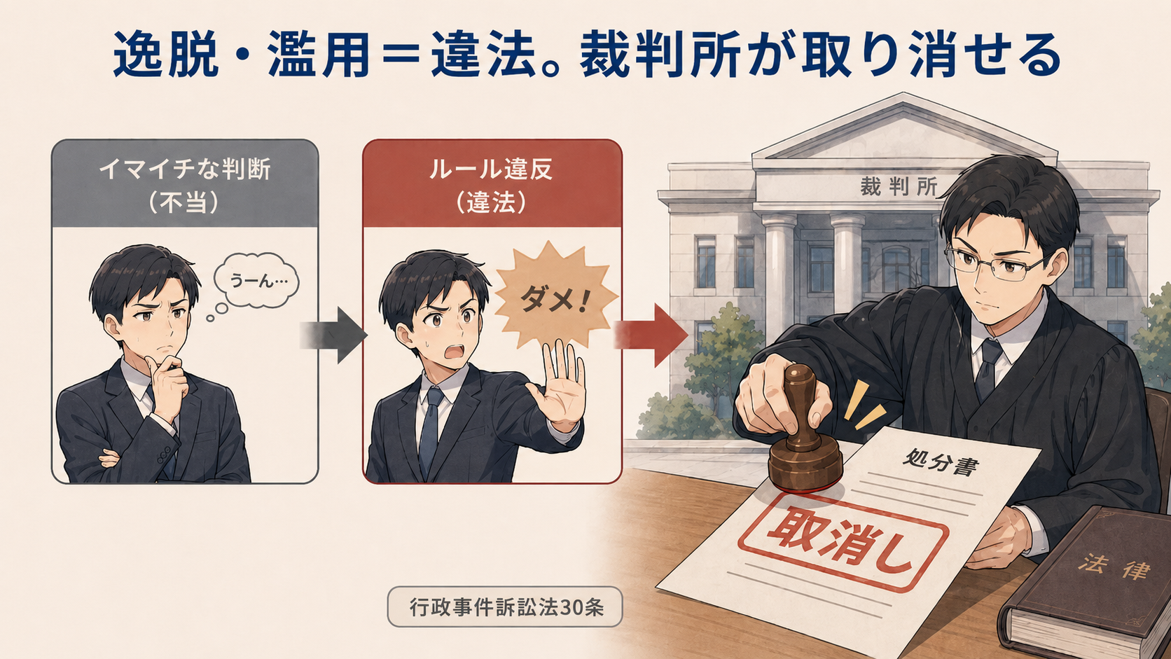 逸脱・濫用＝違法。イマイチな判断（不当）にとどまらずルール違反（違法）となり、裁判所が処分を取り消せる（行政事件訴訟法30条）