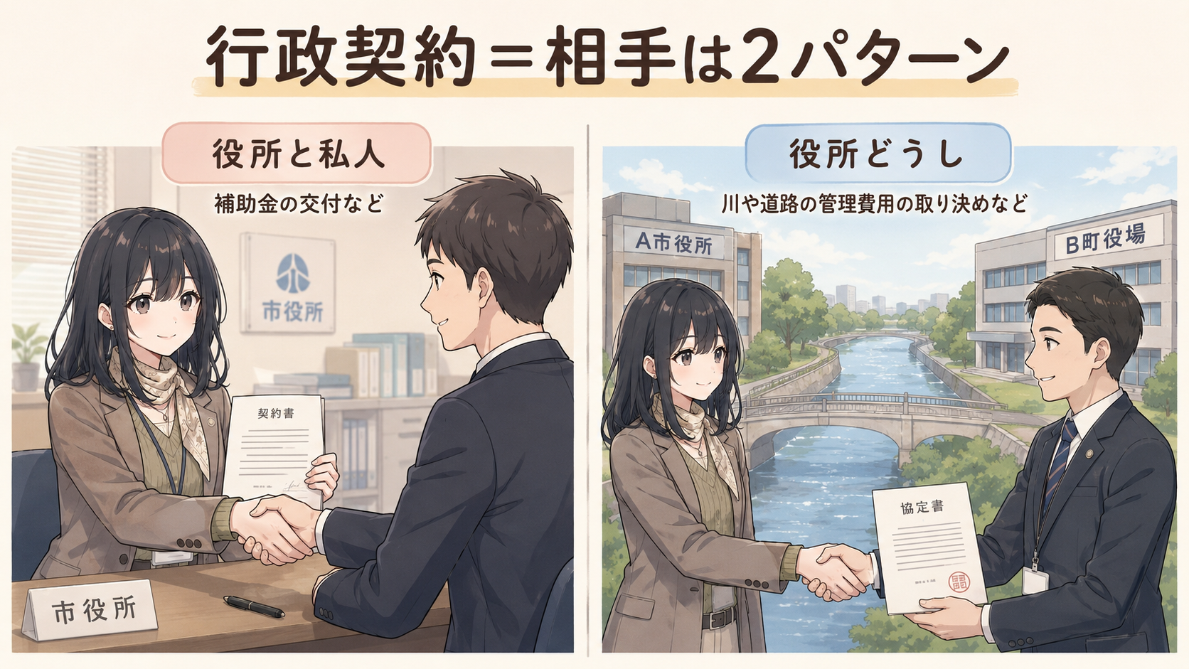 行政契約＝相手は2パターン。役所と私人の契約（補助金の交付など）と、役所どうしの契約（川や道路の管理費用の取り決めなど）