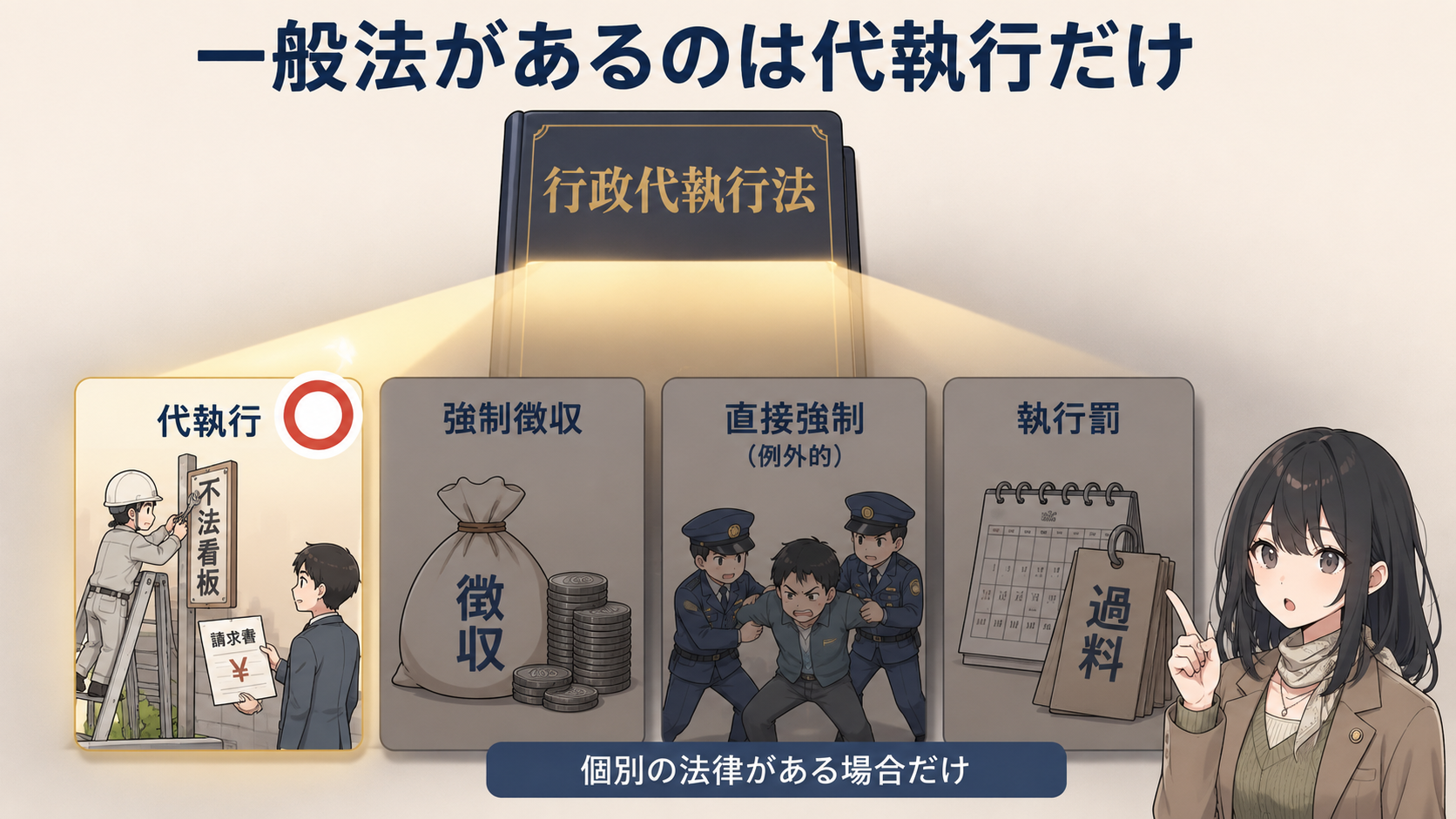 一般法があるのは代執行だけ。行政代執行法のスポットライトは代執行のみに当たり○。強制徴収・直接強制・執行罰は個別の法律がある場合だけ