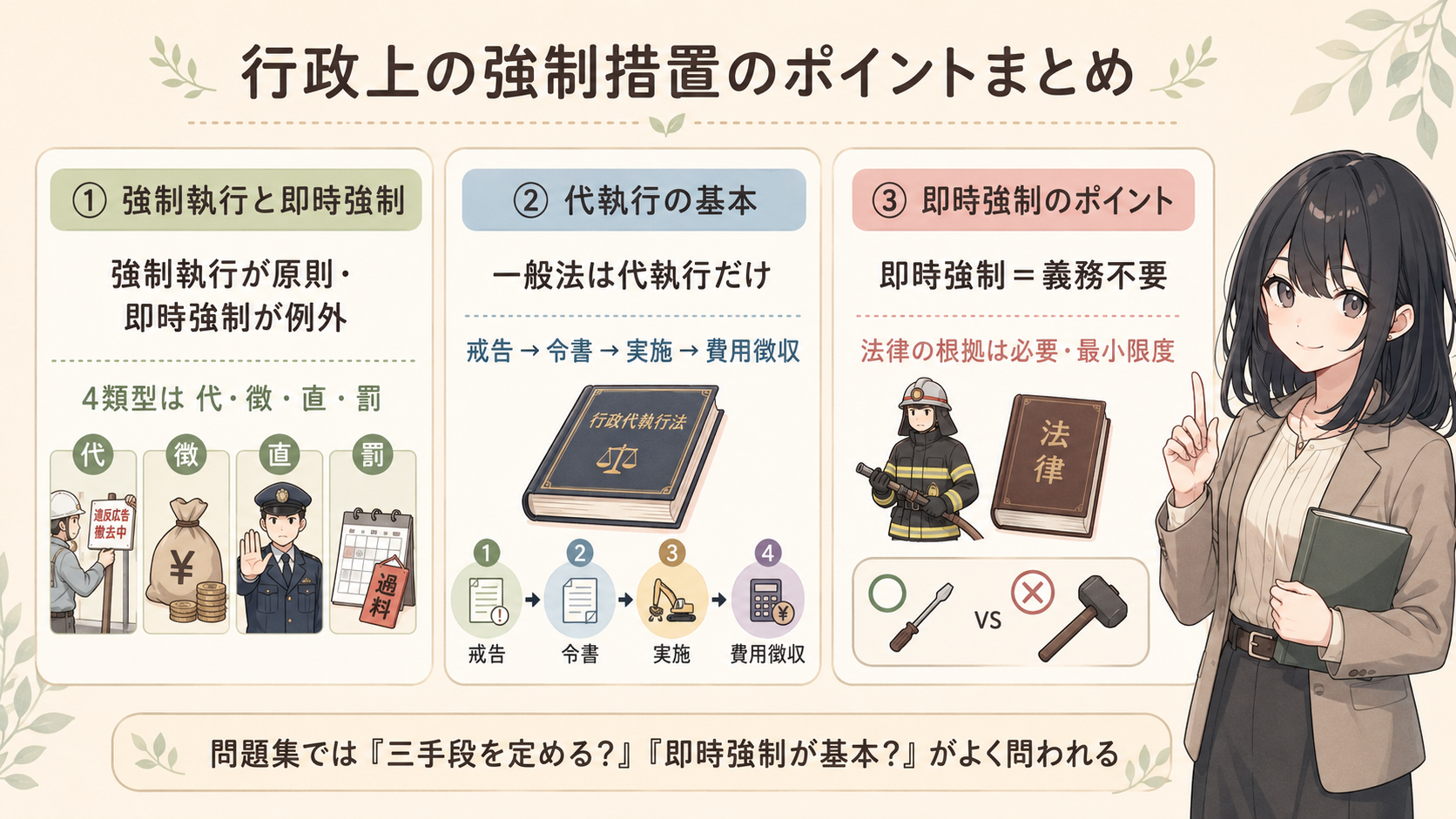 ここだけ覚えればOK。①強制執行が原則・即時強制が例外。4類型は代・徴・直・罰 ②一般法は代執行だけ。手順は戒告→令書→実施→費用徴収 ③即時強制＝義務不要・法律の根拠は必要・最小限度