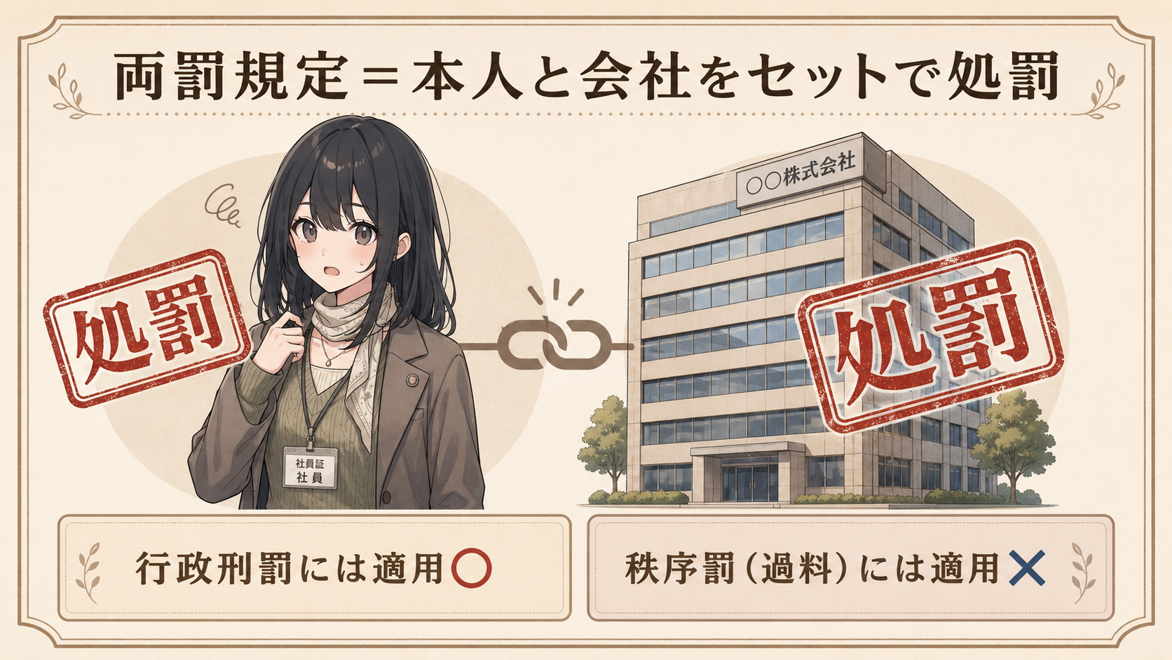 両罰規定＝違反した本人と会社（事業主）をセットで処罰する規定。行政刑罰には適用○、秩序罰（過料）には適用✕