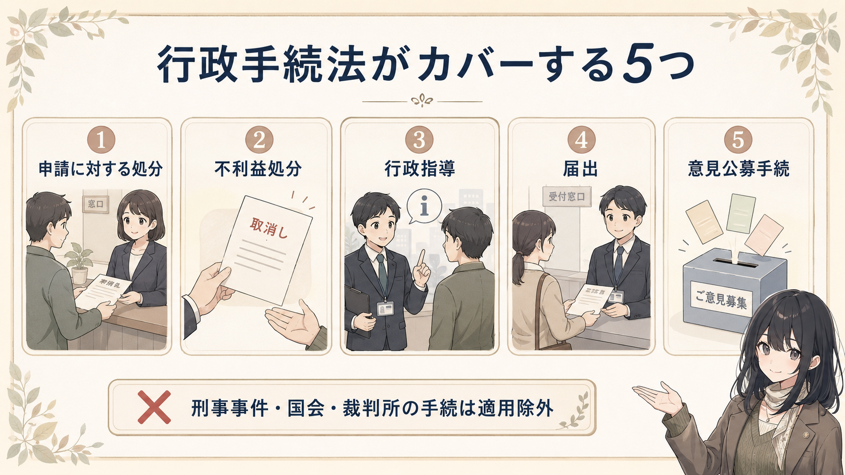 行政手続法がカバーする5つ。①申請に対する処分 ②不利益処分 ③行政指導 ④届出 ⑤意見公募手続。刑事事件・国会・裁判所の手続は適用除外