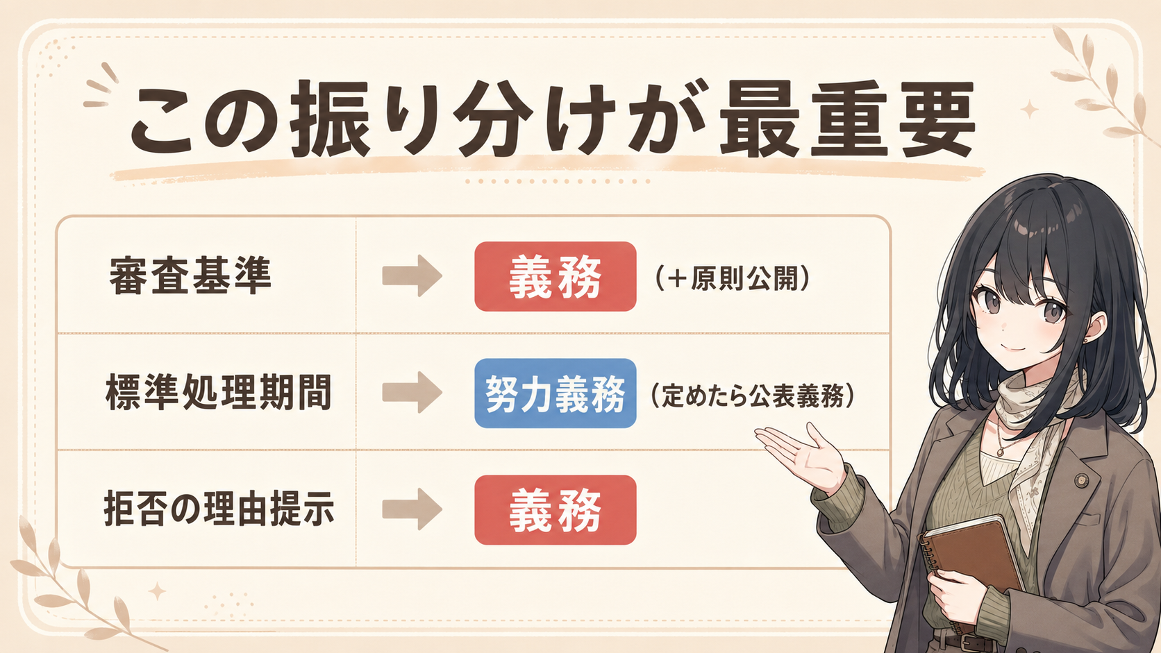 この振り分けが最重要。審査基準→義務（＋原則公開）。標準処理期間→努力義務（定めたら公表義務）。拒否の理由提示→義務