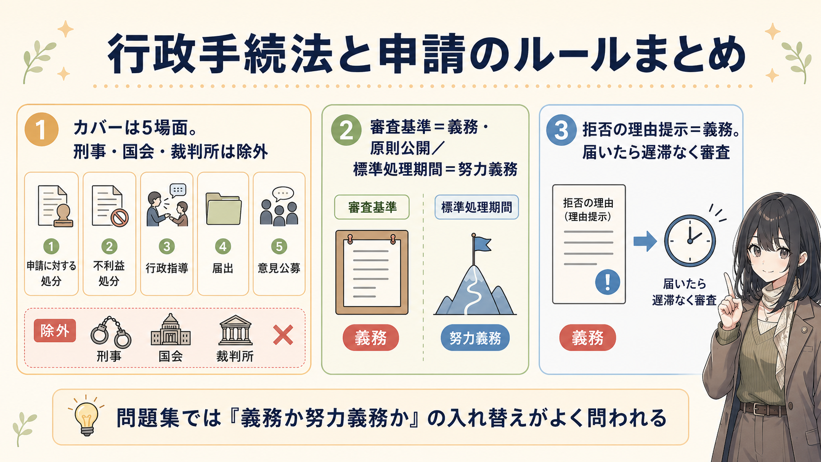 ここだけ覚えればOK。①カバーは5場面（申請に対する処分・不利益処分・行政指導・届出・意見公募）、刑事・国会・裁判所は除外 ②審査基準＝義務・原則公開／標準処理期間＝努力義務 ③拒否の理由提示＝義務。届いたら遅滞なく審査