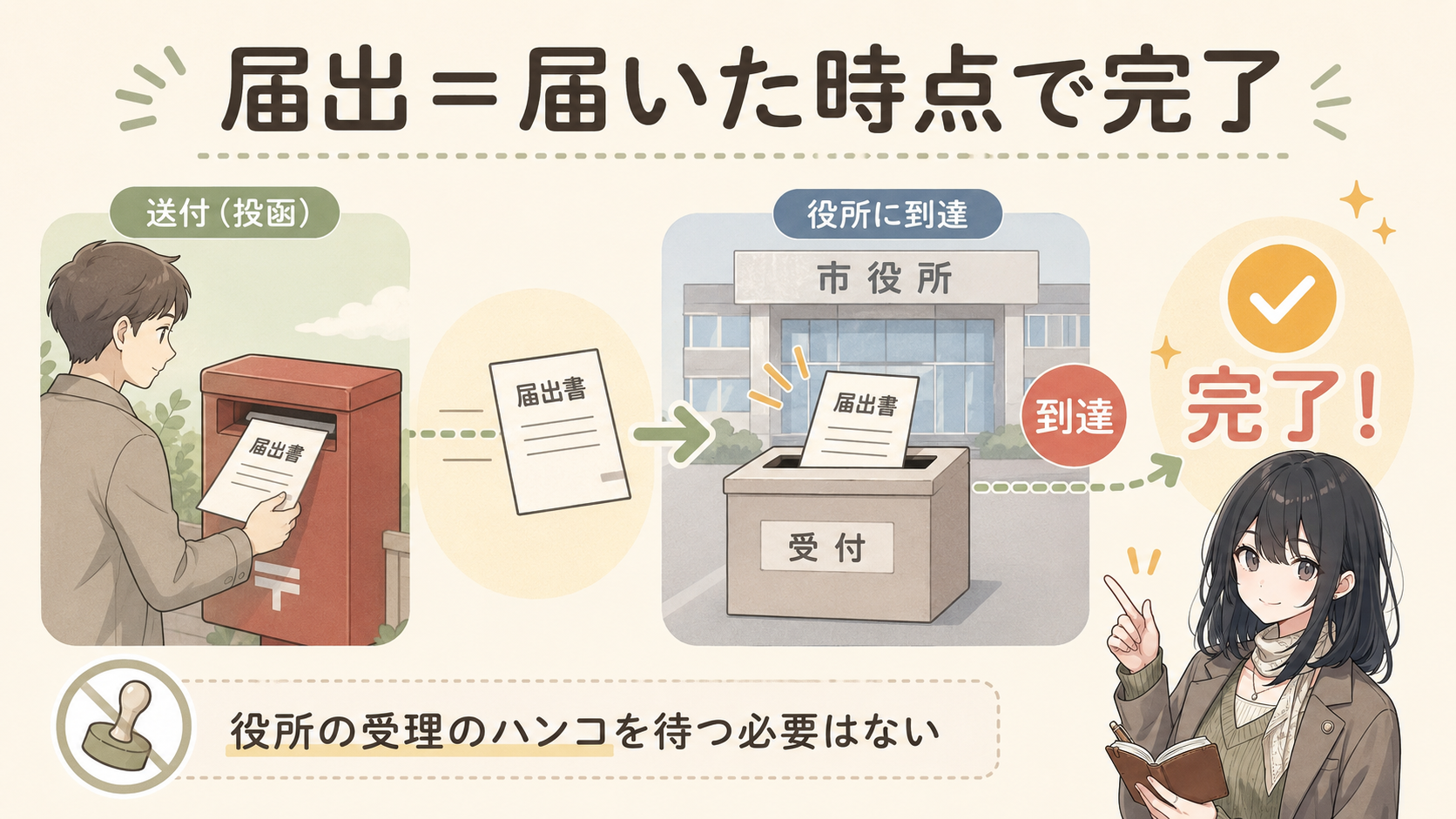 届出＝届いた時点で完了。ポストに投函した届出書が役所に到達した瞬間に完了。役所の受理のハンコを待つ必要はない