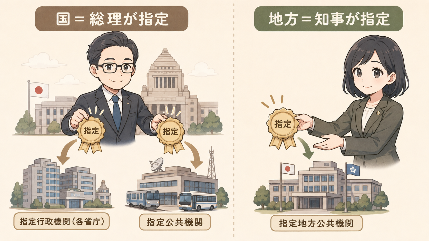 左は国レベルで内閣総理大臣が指定行政機関と指定公共機関に指定のバッジを授け、右は地方レベルで都道府県知事が指定地方公共機関に授ける対比図
