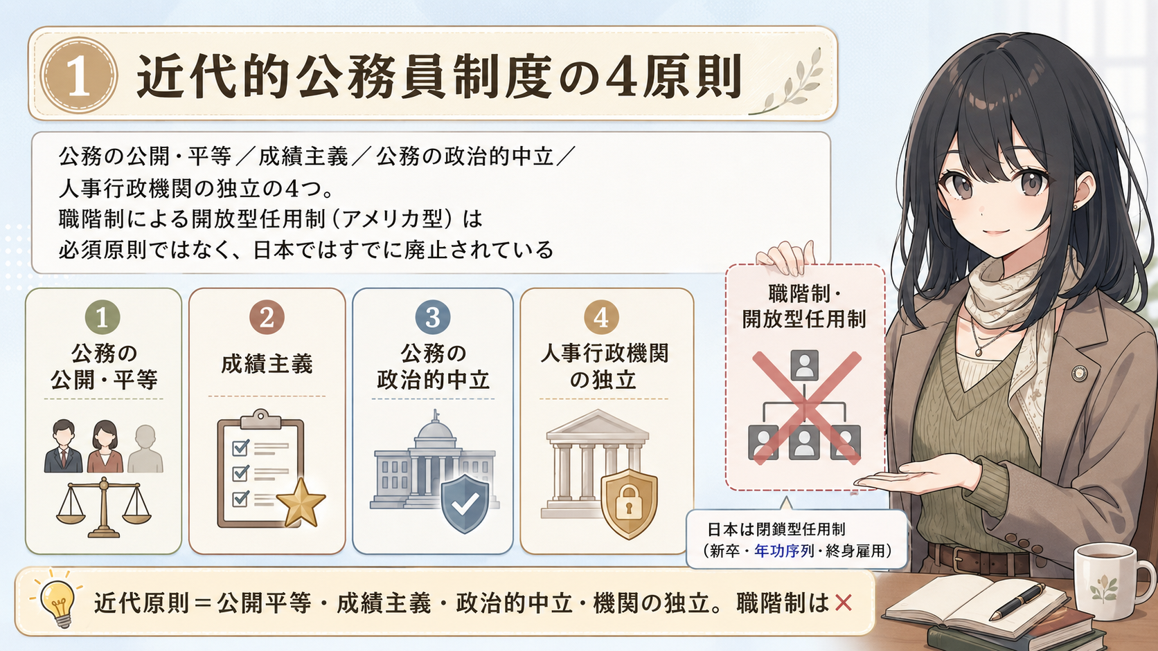 近代的公務員制度の4原則。公務の公開・平等／成績主義／公務の政治的中立／人事行政機関の独立の4つ。職階制による開放型任用制（アメリカ型）は必須原則ではなく、日本ではすでに廃止されている。日本は閉鎖型任用制（新卒・年功序列・終身雇用）。近代原則＝公開平等・成績主義・政治的中立・機関の独立。職階制は×
