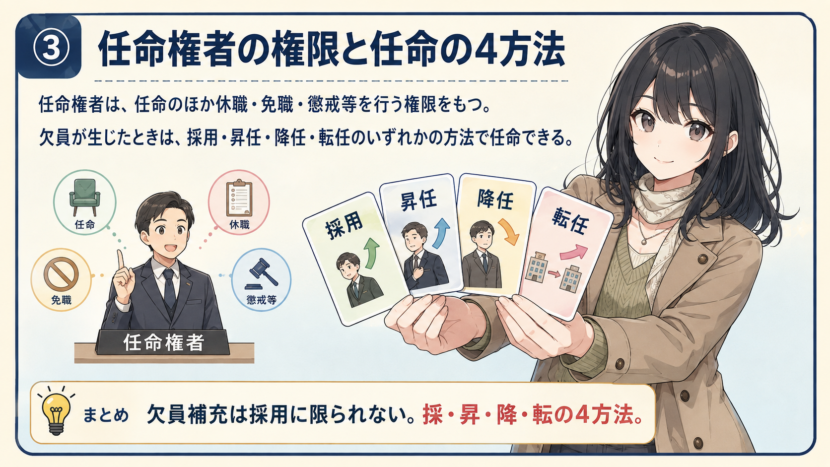 任命権者の権限と任命の4方法。任命権者は、任命のほか休職・免職・懲戒等を行う権限をもつ。欠員が生じたときは、採用・昇任・降任・転任のいずれかの方法で任命できる。まとめ：欠員補充は採用に限られない。採・昇・降・転の4方法