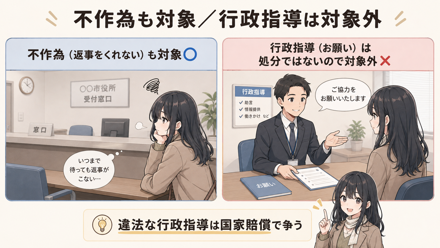 不作為（返事をくれない）も対象○。行政指導（お願い）は処分ではないので対象外✕。違法な行政指導は国家賠償で争う