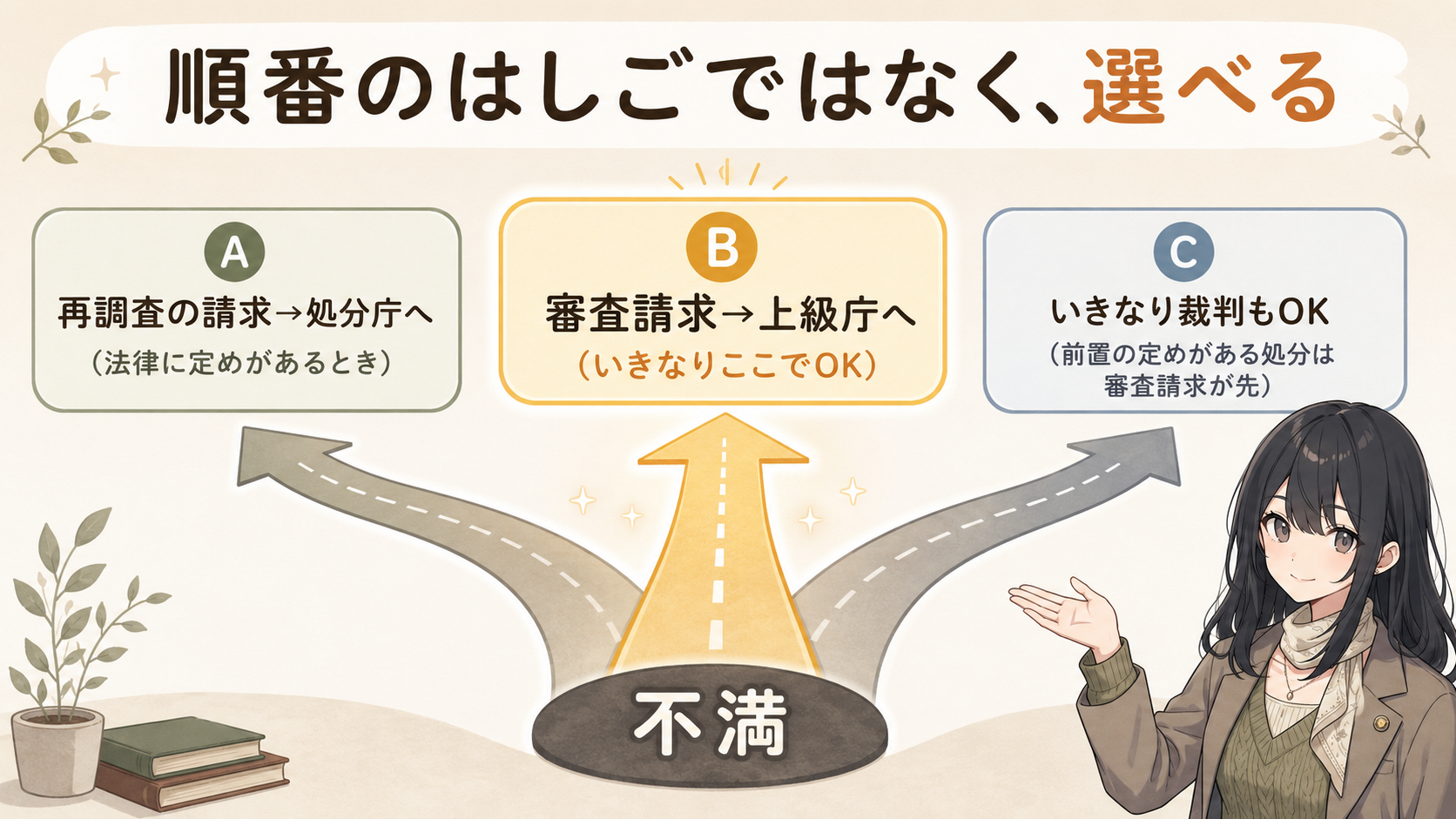 順番のはしごではなく選べる。不満スタートから3方向。A再調査の請求→処分庁へ（法律に定めがあるとき）B審査請求→上級庁へ（いきなりここでOK）Cいきなり裁判もOK（前置の定めがある処分は審査請求が先）