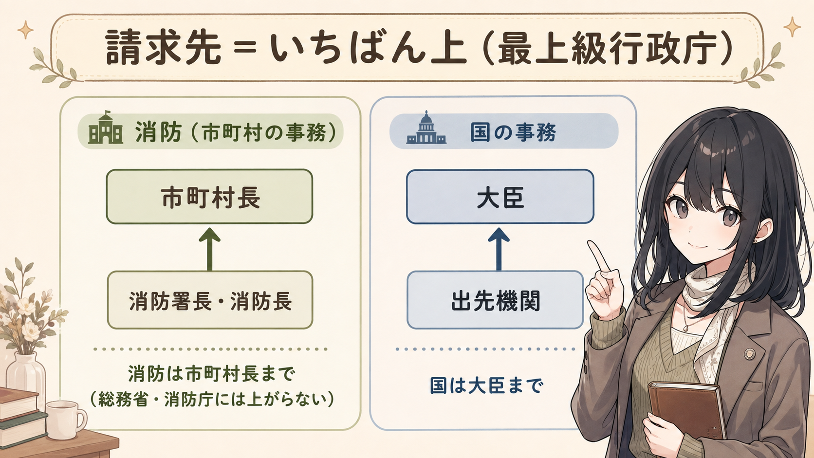 請求先＝いちばん上（最上級行政庁）。消防（市町村の事務）は消防署長・消防長→市町村長まで（総務省・消防庁には上がらない）。国の事務は出先機関→大臣まで