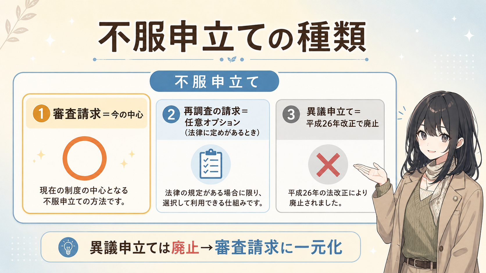 不服申立ての種類。①審査請求＝今の中心 ②再調査の請求＝任意オプション（法律に定めがあるとき）③異議申立て＝平成26年改正で廃止。異議申立ては廃止→審査請求に一元化