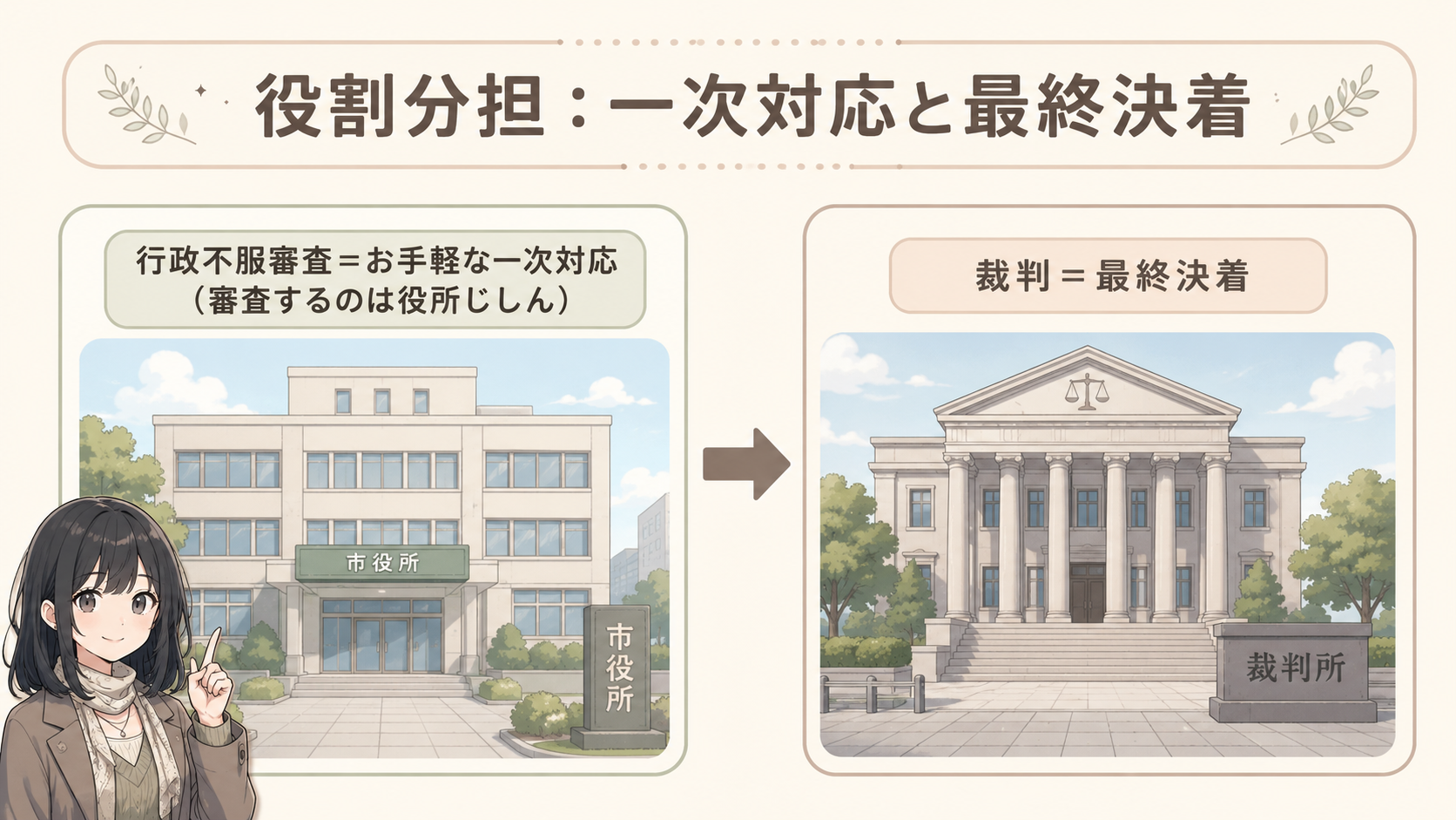 役割分担。行政不服審査＝お手軽な一次対応（審査するのは役所じしん）。裁判＝最終決着