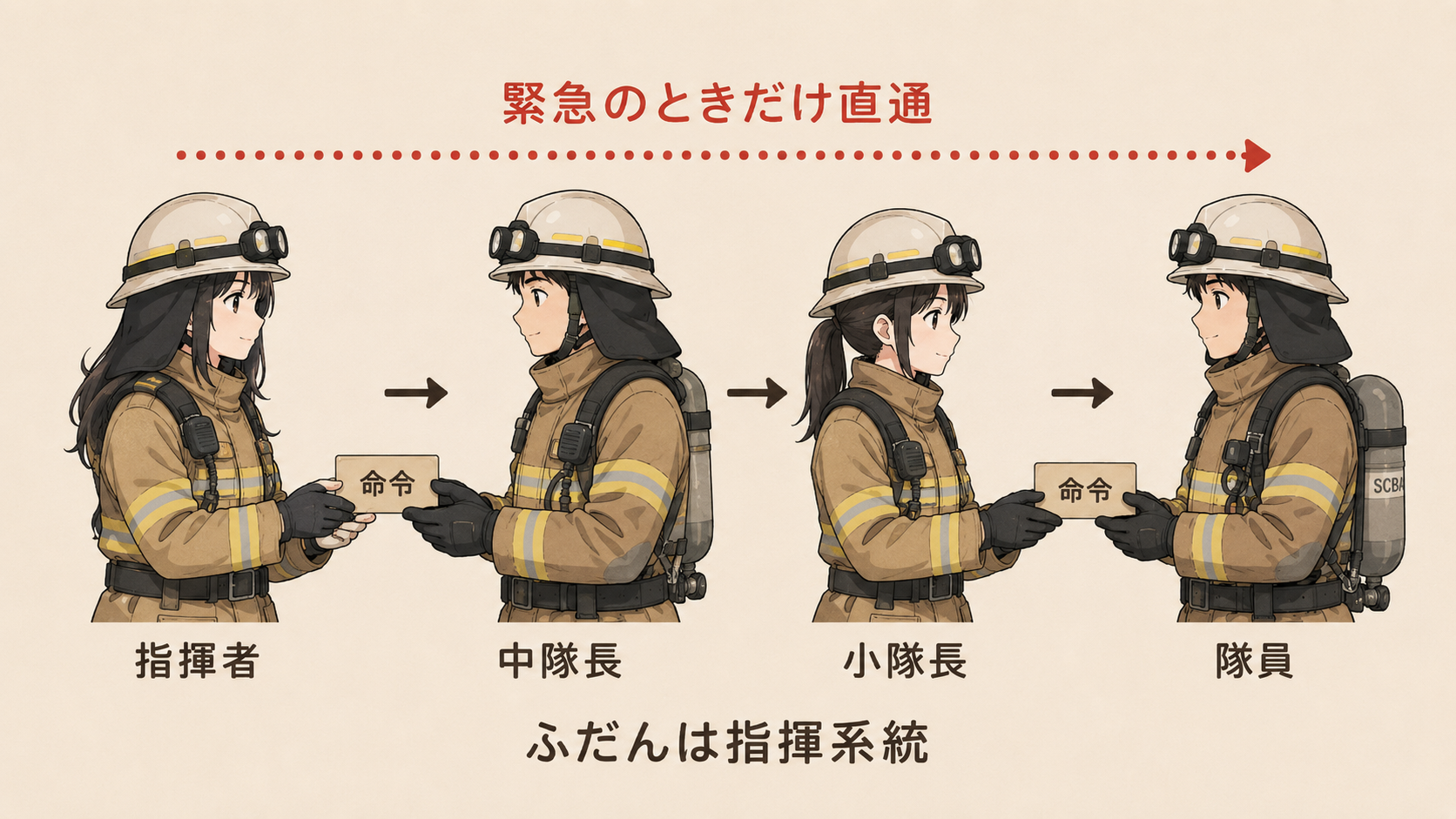 指揮者から中隊長・小隊長・隊員へ命令をリレーする指揮系統と、緊急時だけの直通ルート