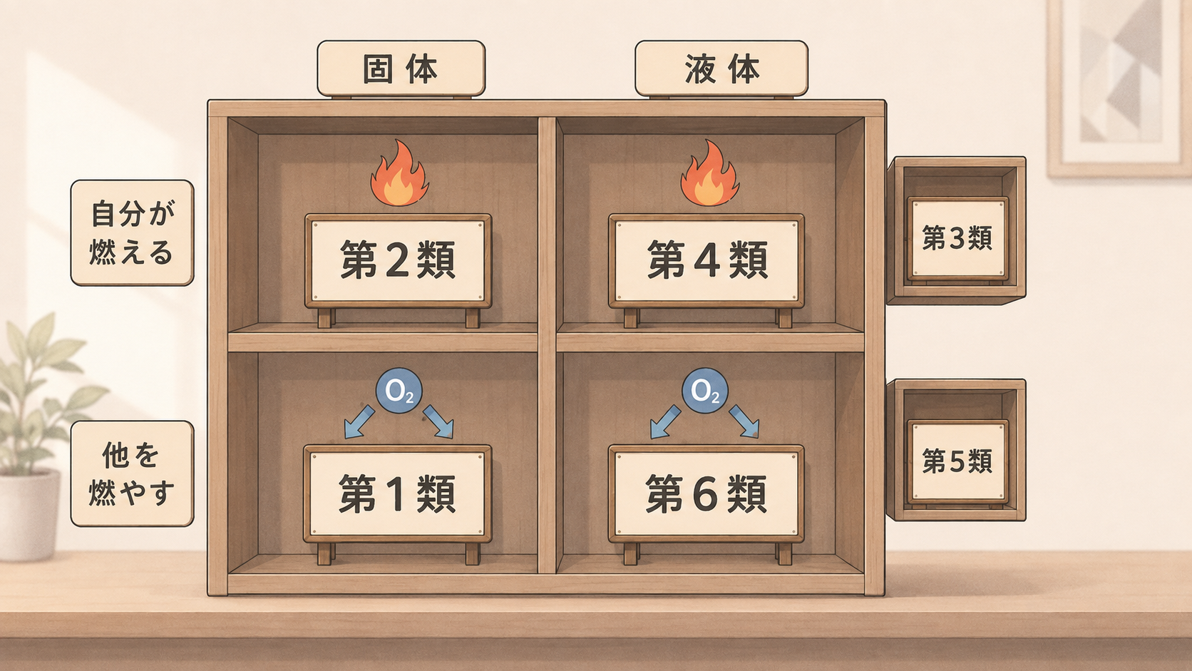 固体か液体か、自分が燃えるか他を燃やすかの2軸の棚に第1類から第6類を仕分けた図
