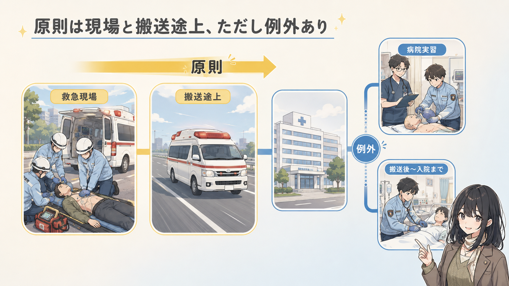 原則は救急現場と搬送途上、例外として病院実習や搬送後から入院までの間