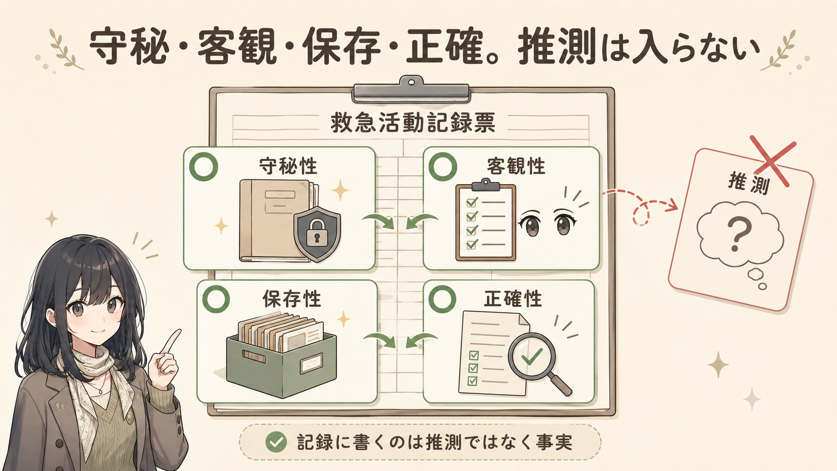 記録票に入るのは守秘性・客観性・保存性・正確性の4つ。推測ははじかれる