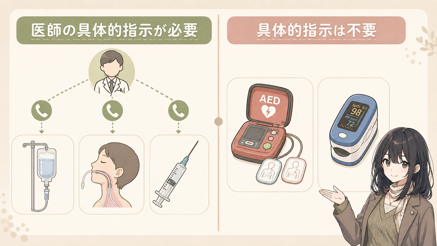 点滴・気道確保・薬は医師の具体的指示が必要、AEDとパルスオキシメータは不要