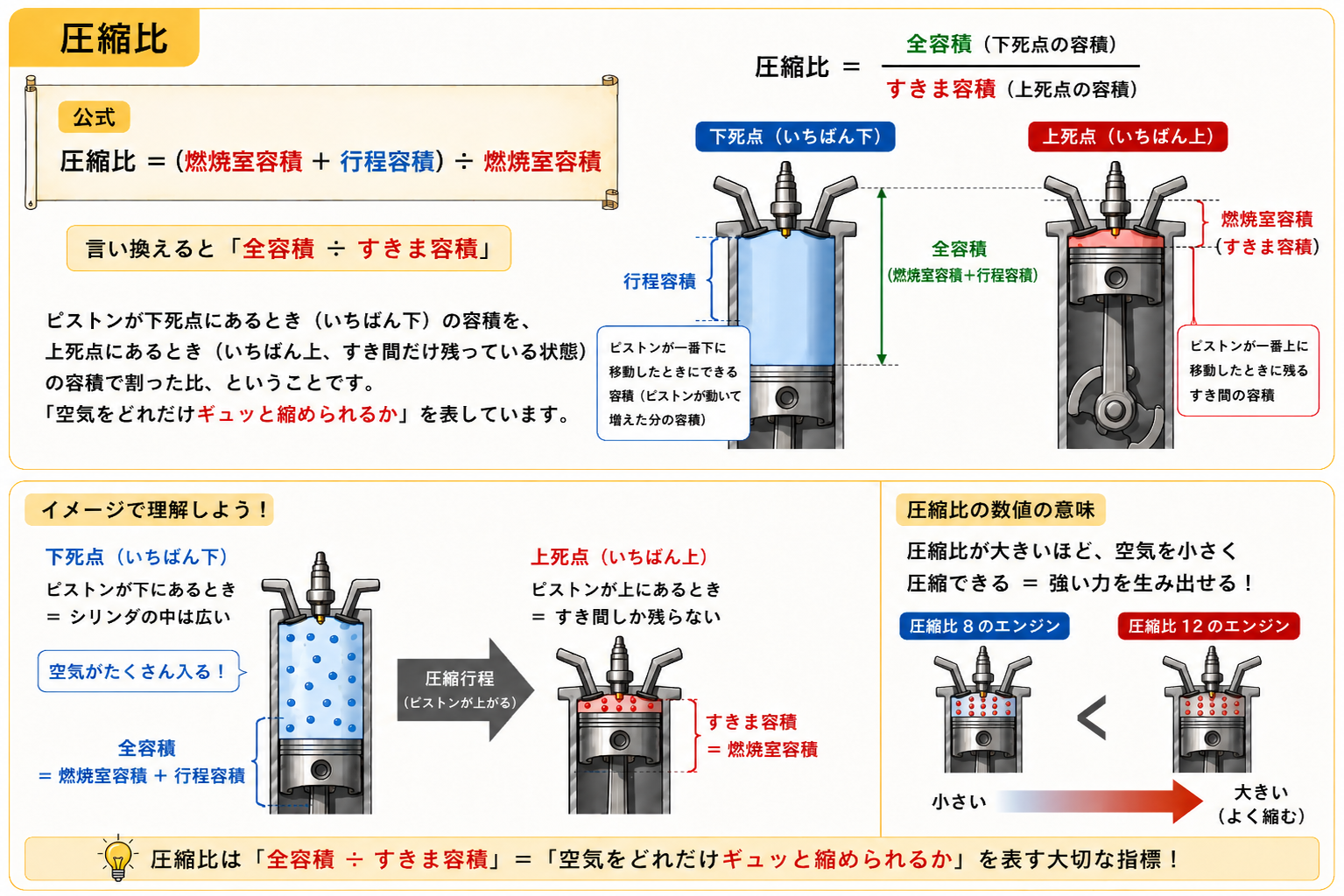 圧縮比は全容積をすきま容積で割った比であることを示す図解