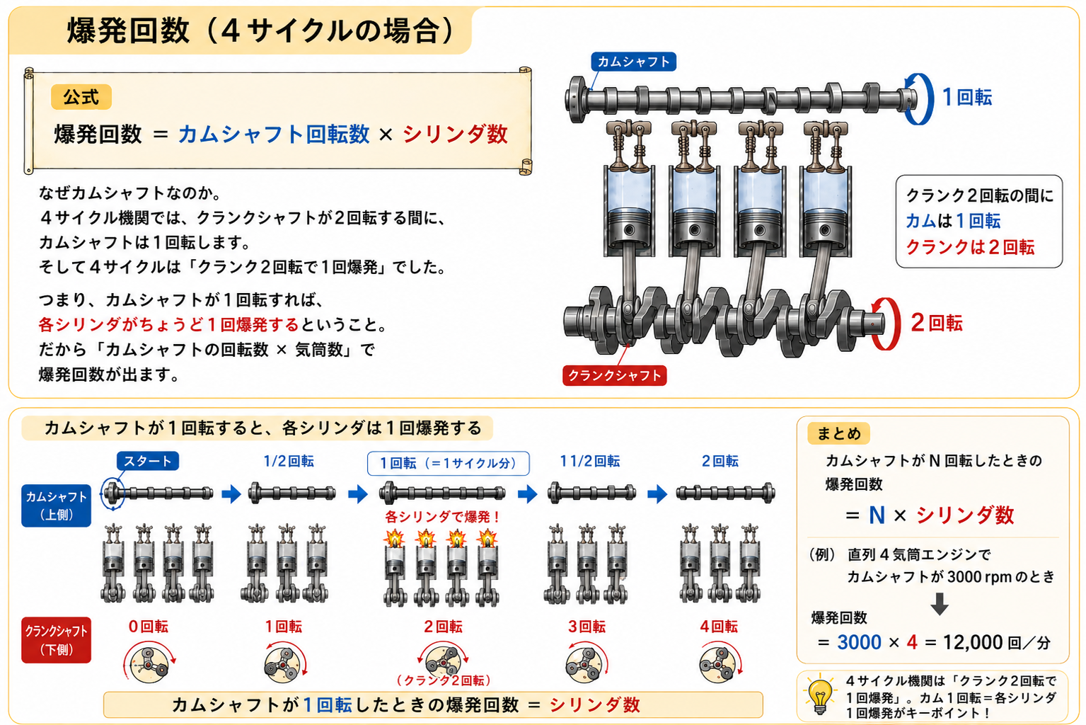 4サイクル機関の爆発回数はカムシャフト回転数×シリンダ数であることを示す図解