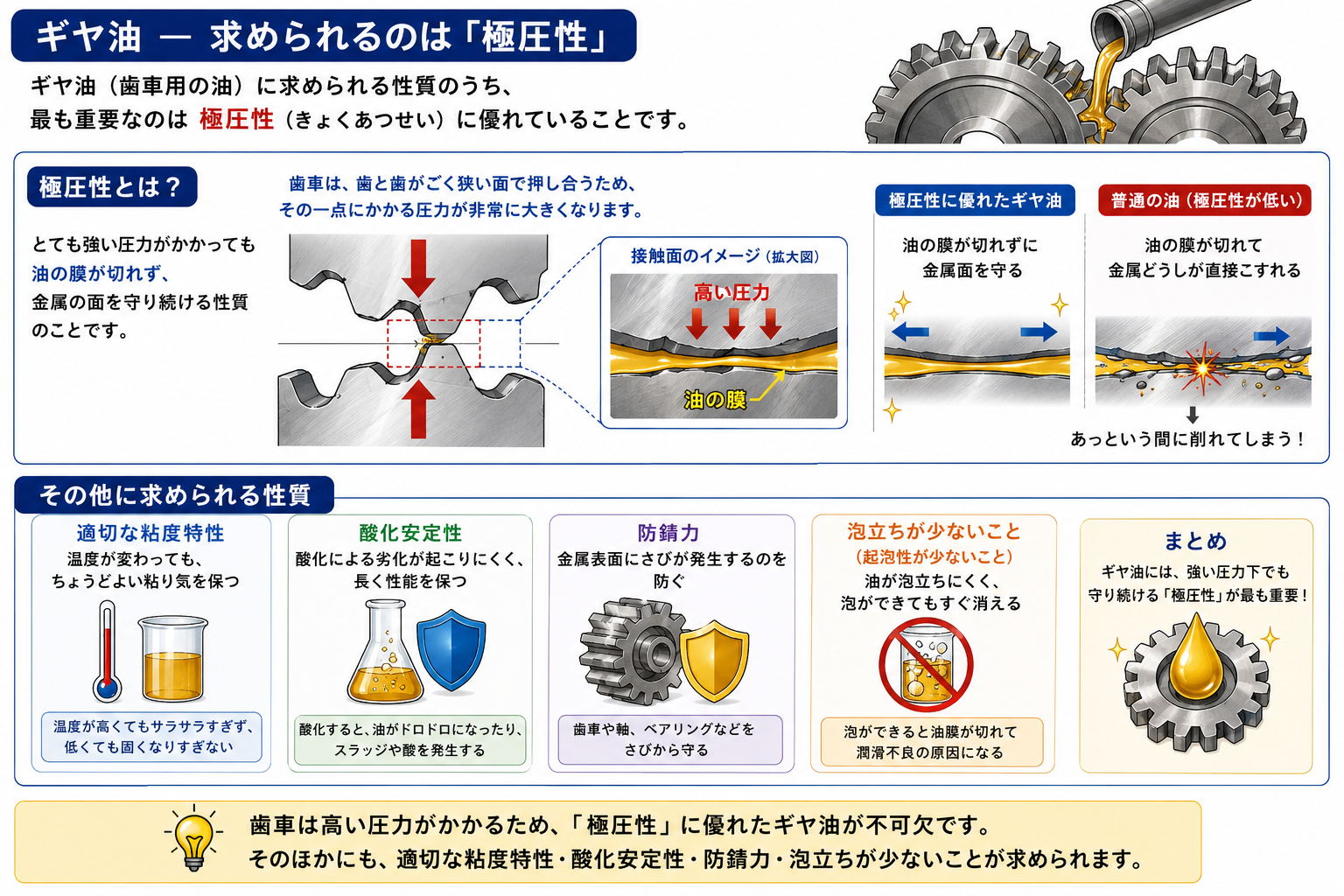 ギヤ油に求められる極圧性と、その他の性質を示す図解