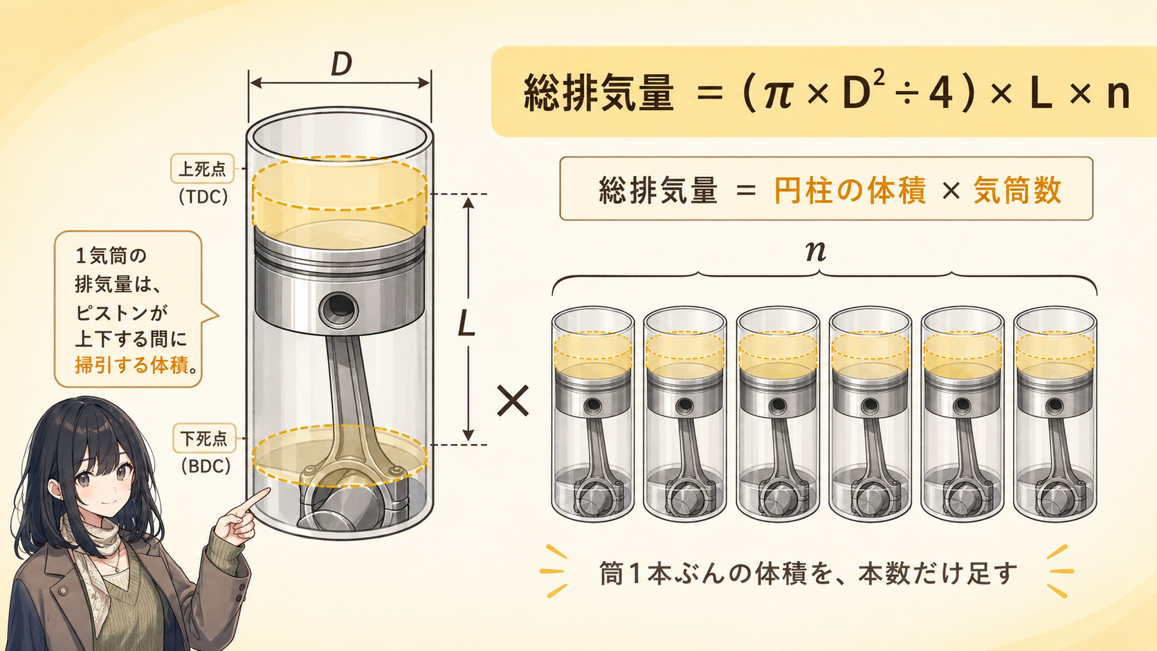 総排気量は円柱の体積を気筒数だけ足したもの