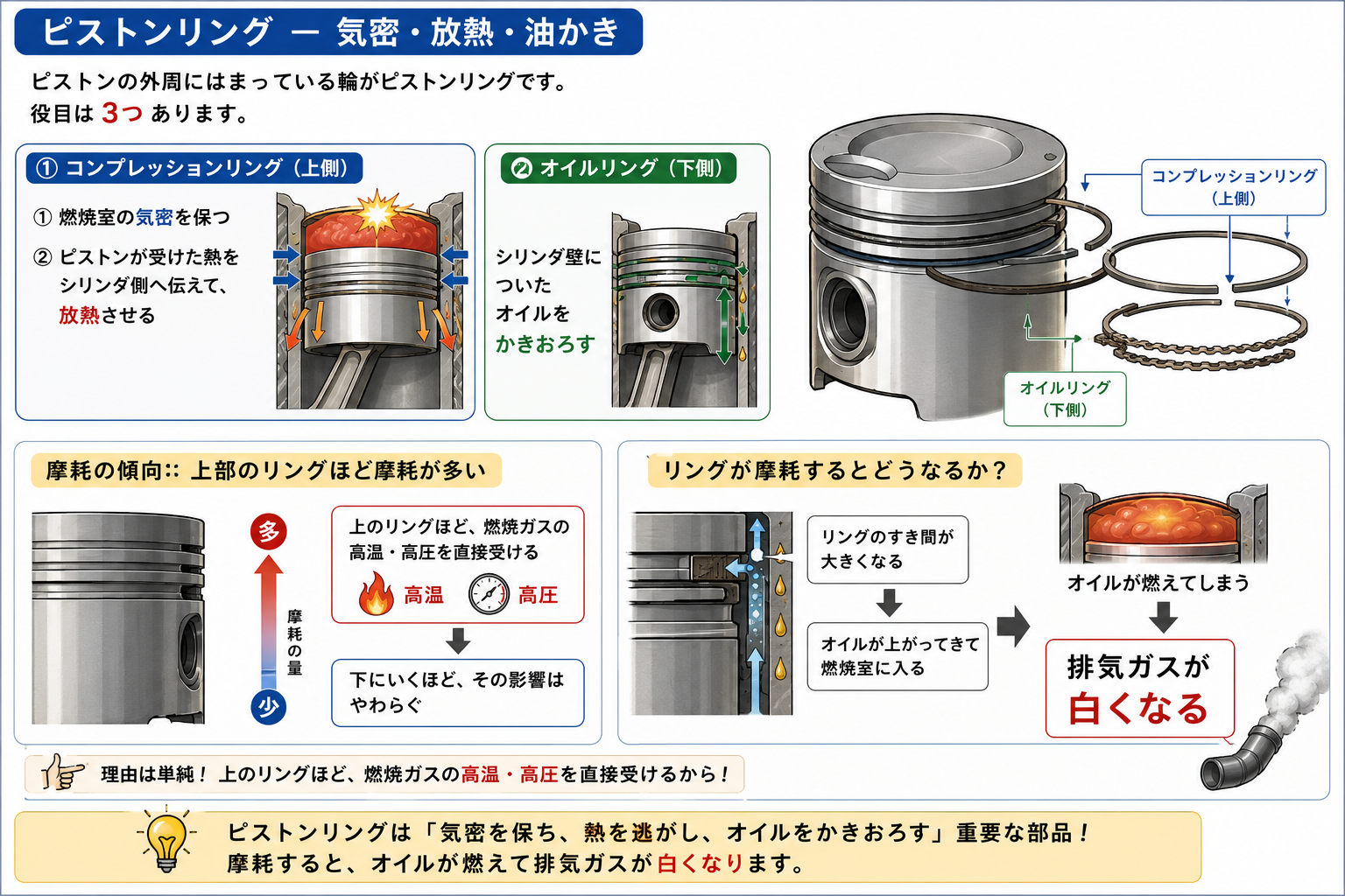 ピストンリングの役目と、上部のリングほど摩耗が多いことを示す図解