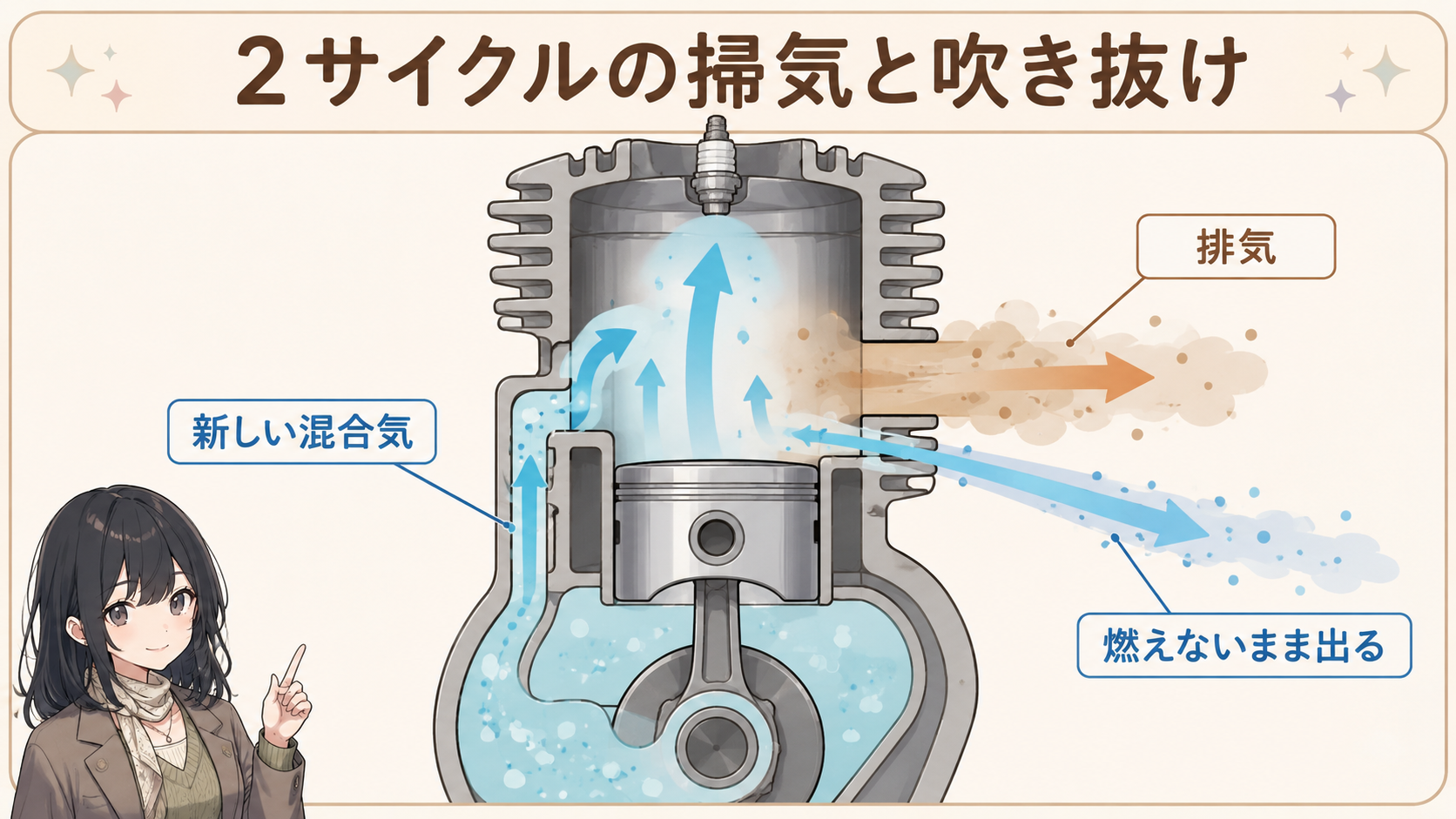 2サイクル機関の掃気。新しい混合気の一部が燃えないまま排気孔から吹き抜ける