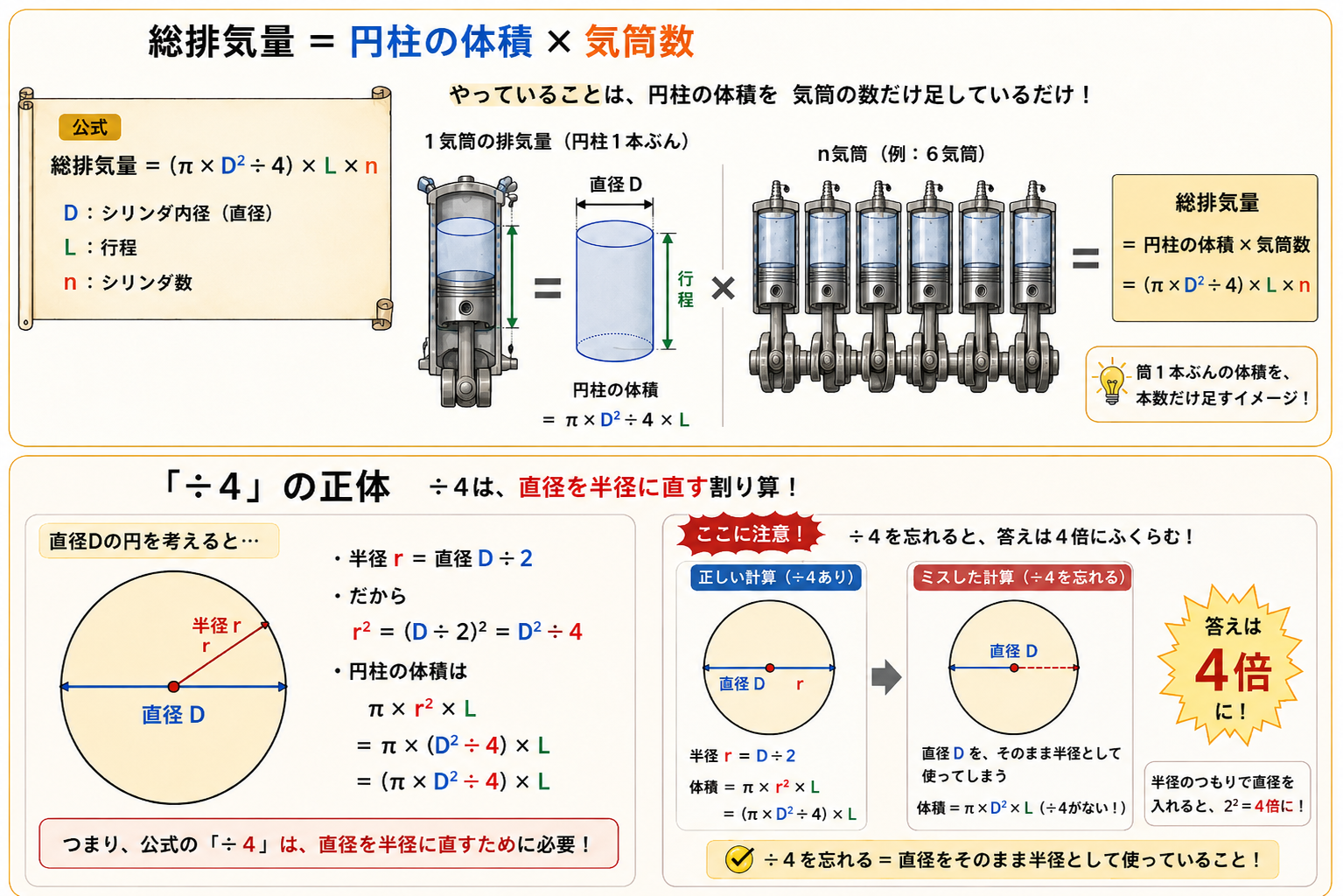 ÷4は直径を半径に直すための割り算であることを示す図解