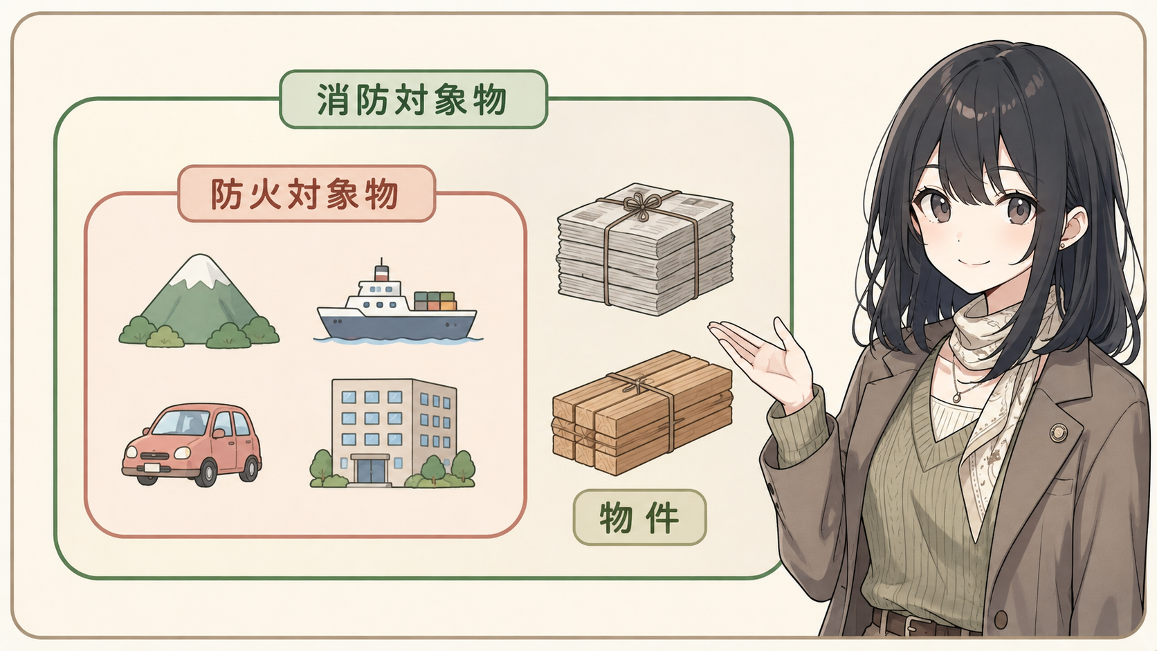 防火対象物（山・船・車・建物）の箱が消防対象物の大きい箱に含まれ、物件（古新聞や木材）は大きい箱にだけ入る包含図