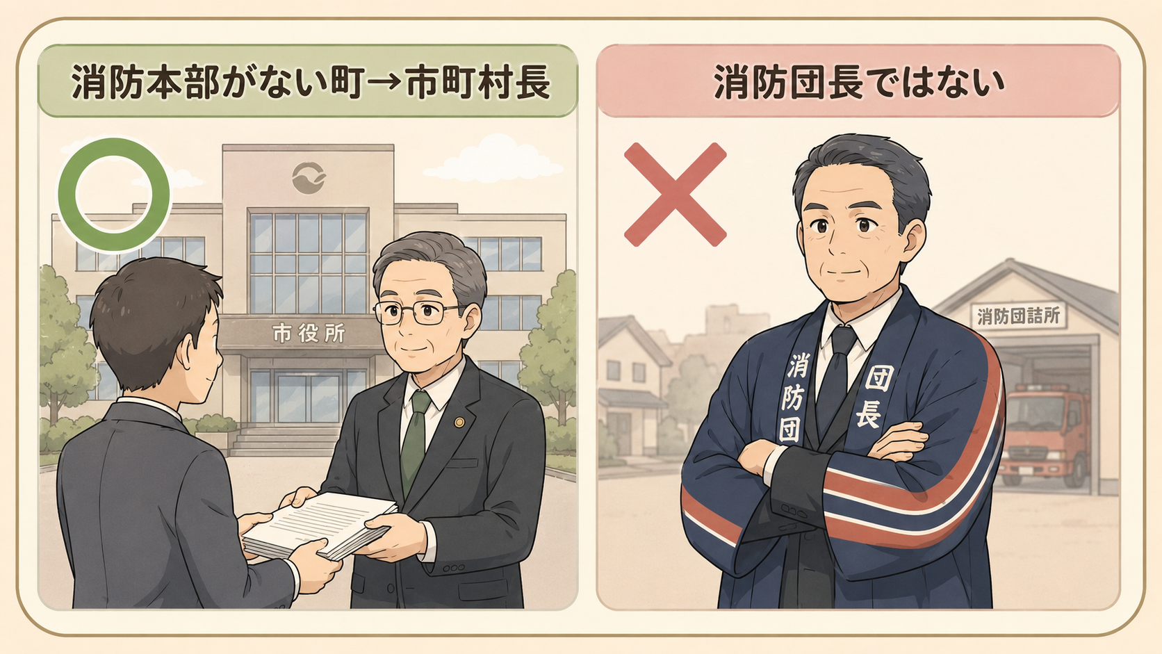 消防本部がない町では市町村長が正解（○）、消防団長はまちがい（×）の対比