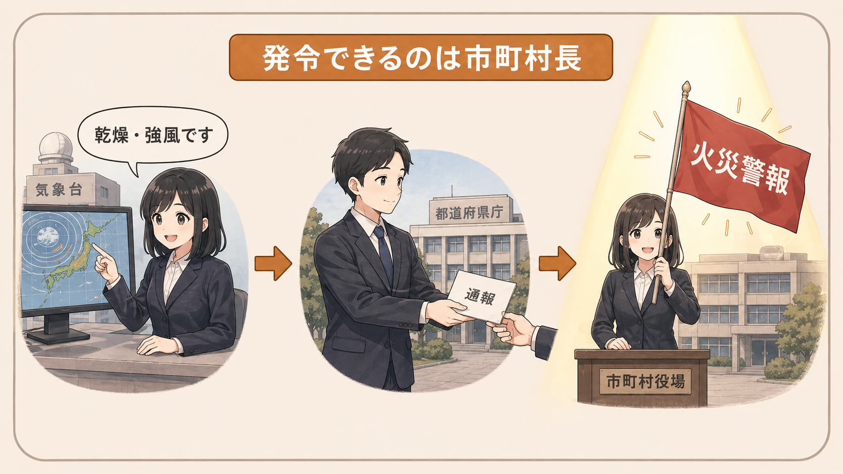 気象台が乾燥・強風を知らせ、都道府県知事が通報し、市町村長が火災警報を発令するバトンリレー
