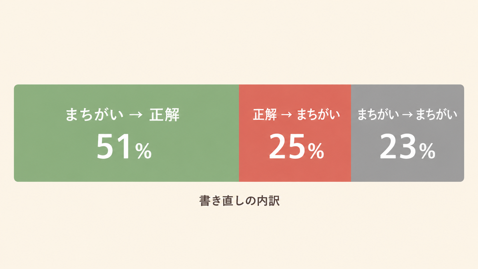 答えの書き直しの内訳を示す帯グラフ。まちがい→正解51％、正解→まちがい25％、まちがい→まちがい23％