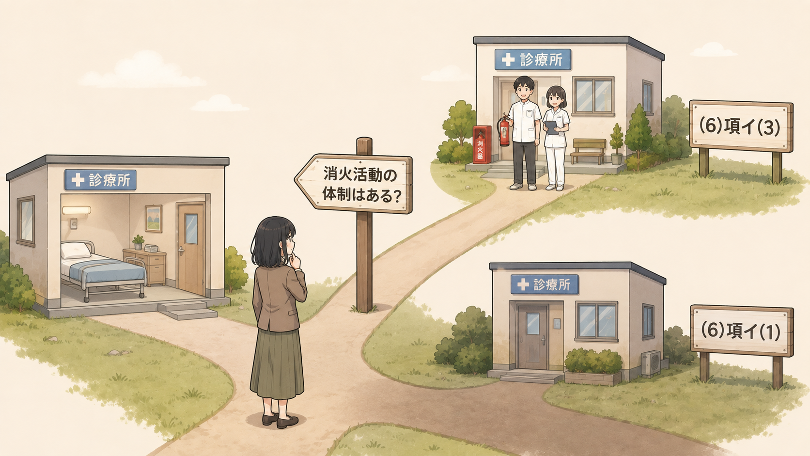 有床診療所が「消火活動の体制はある？」の道標で分岐し、体制ありは(6)項イ(3)、体制なしは(6)項イ(1)になる図
