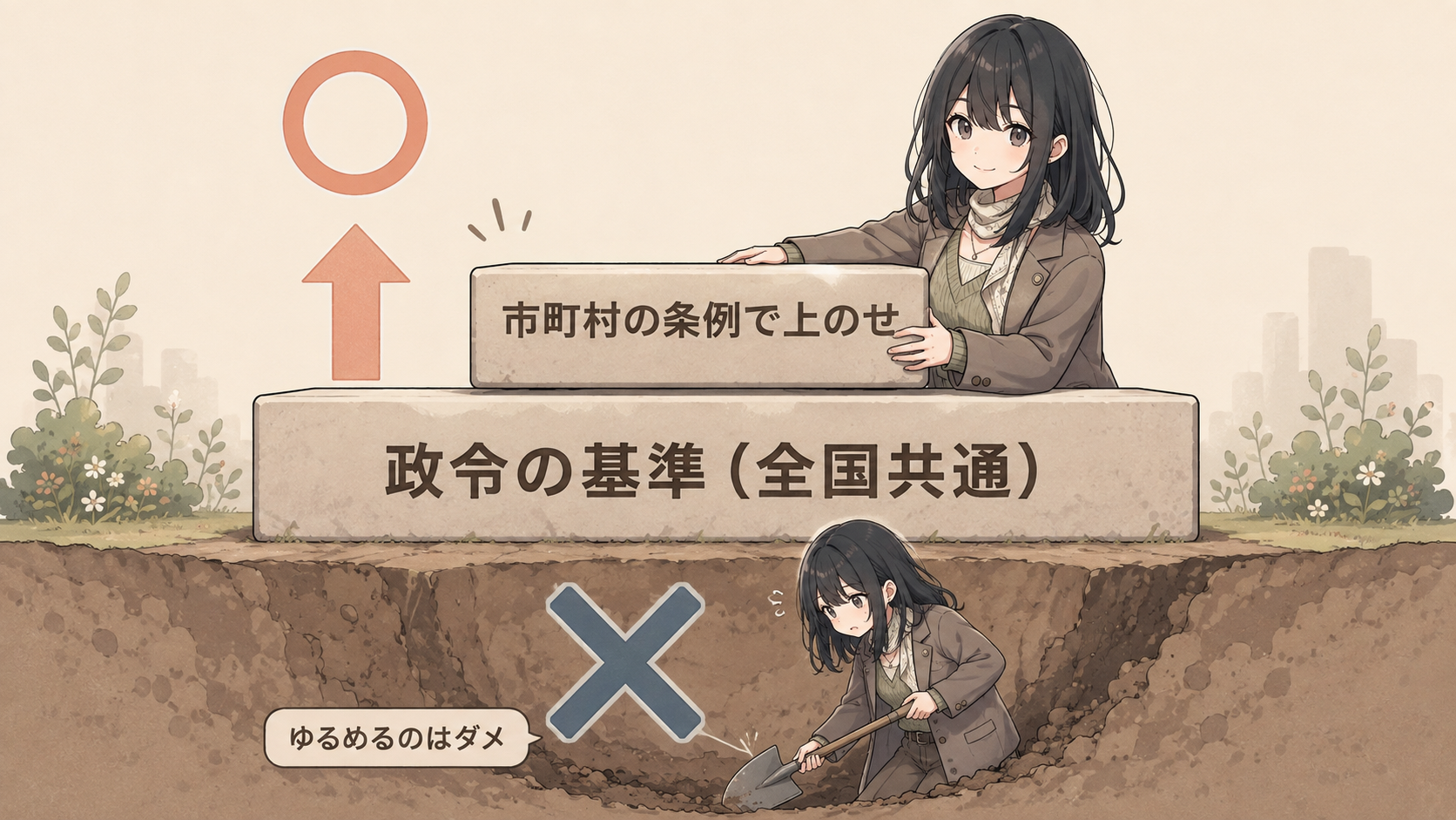 政令の基準という土台の上に市町村が条例でブロックを積む（強化は○）。土台の下を掘る（緩和）は✕