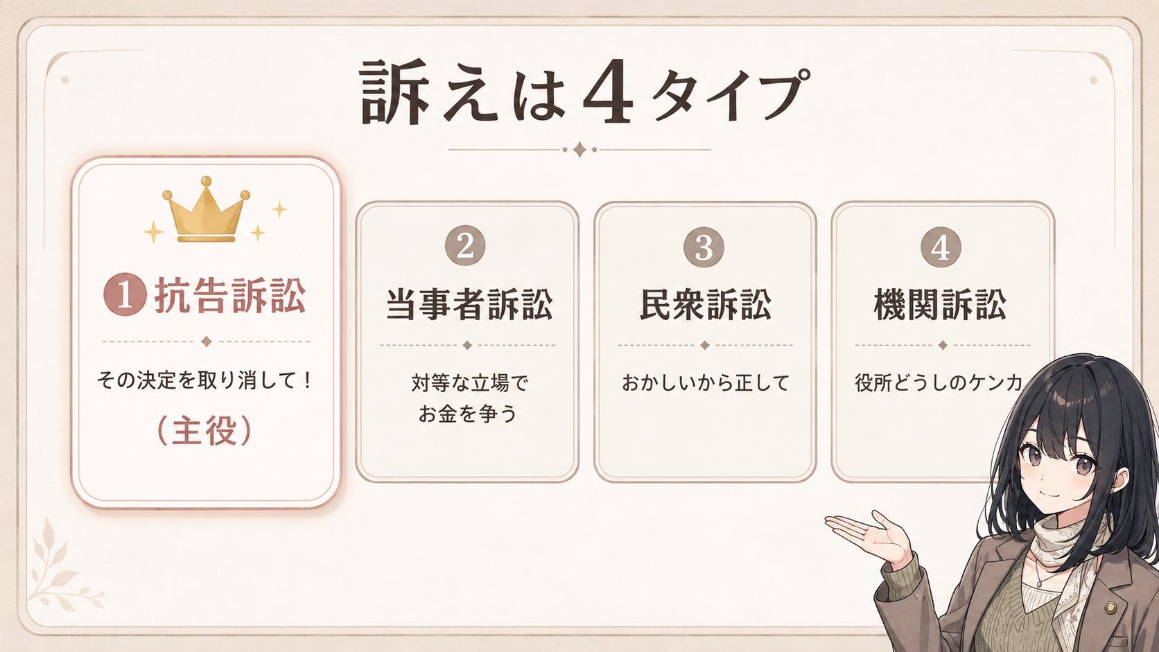 訴えは4タイプ。①抗告訴訟＝その決定を取り消して！（主役）②当事者訴訟＝対等な立場でお金を争う ③民衆訴訟＝おかしいから正して ④機関訴訟＝役所どうしのケンカ