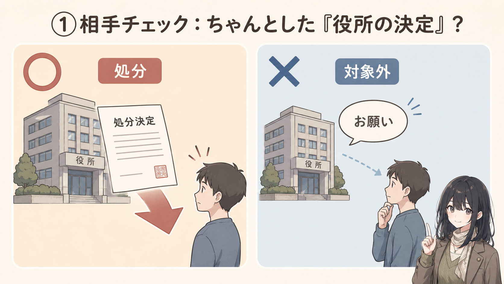 ①相手チェック：ちゃんとした役所の決定？役所の一方的な決定で権利義務に直接効くもの＝処分（○）。お願い（行政指導）は対象外（✕）