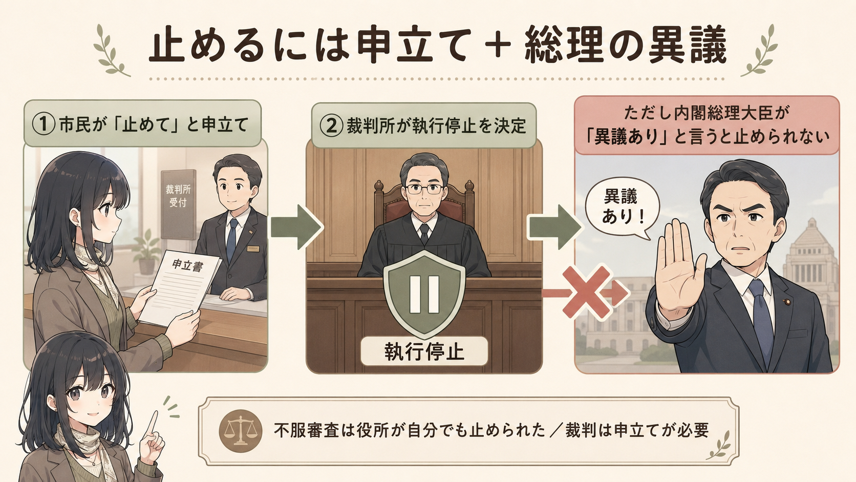止めるには申立て＋総理の異議。①市民が止めてと申立て→②裁判所が執行停止を決定。ただし内閣総理大臣が異議ありと言うと止められない。不服審査は役所が自分でも止められた／裁判は申立てが必要