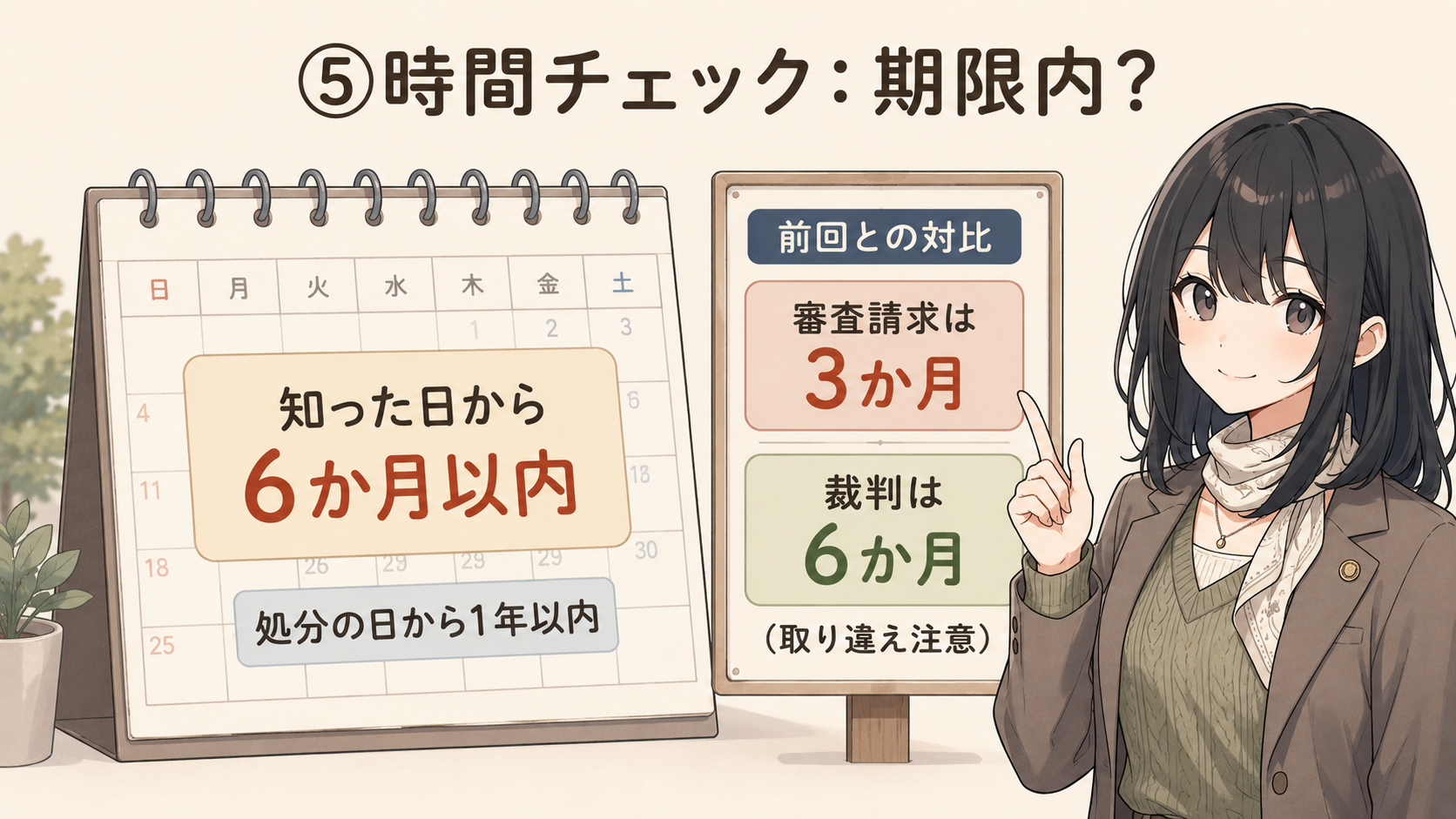 ⑤時間チェック：期限内？知った日から6か月以内、処分の日から1年以内。前回との対比：審査請求は3か月／裁判は6か月（取り違え注意）