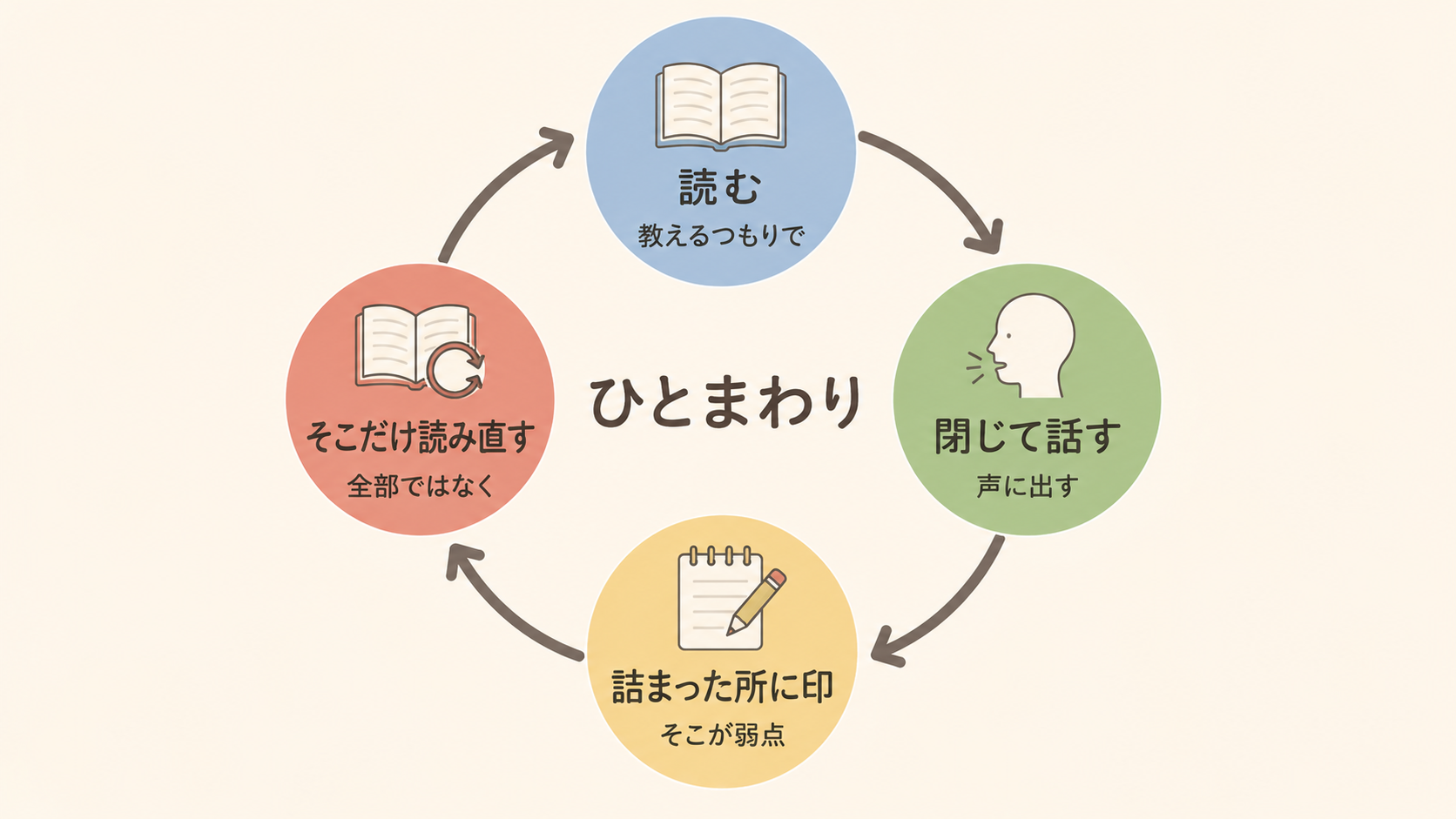 読む・閉じて話す・詰まった所に印・そこだけ読み直す、の4工程が円になった図