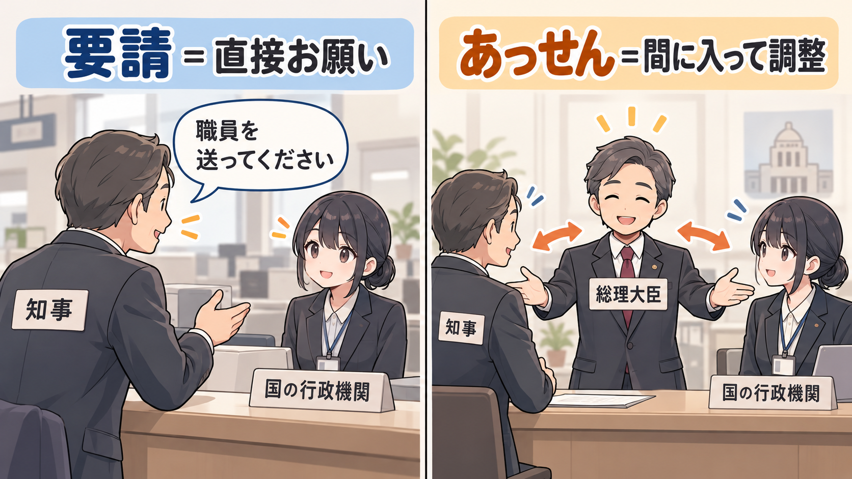 左は知事が国の行政機関に直接お願いする要請、右は総理大臣が知事と国の行政機関の間に立って調整するあっせん
