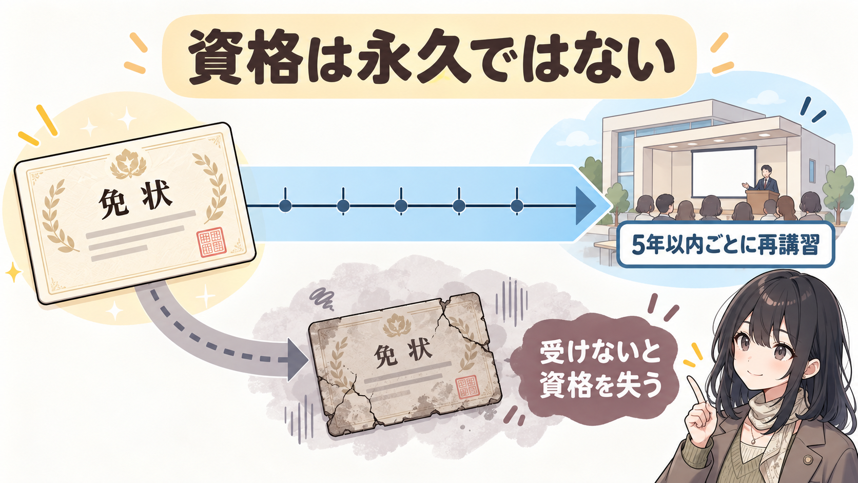 免状から5年の矢印がのび講習会場へ。受けないと免状がひび割れて資格を失う