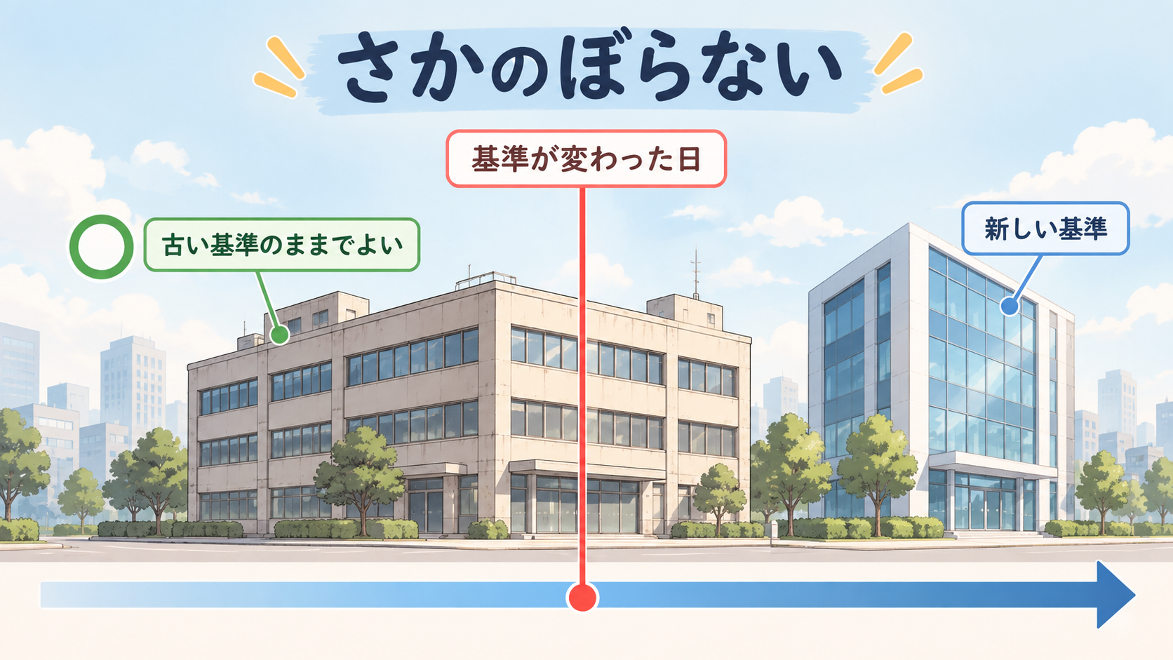 基準が変わった日の線をまたいで、古い建物は古い基準のままでよい。新しく建つ建物には新しい基準