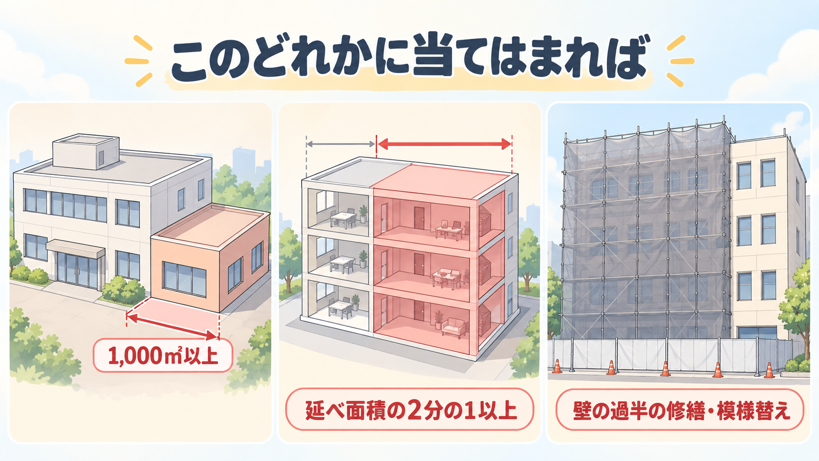 1,000平方メートル以上の増築、延べ面積の2分の1以上、壁の過半の修繕・模様替えの3つの判定