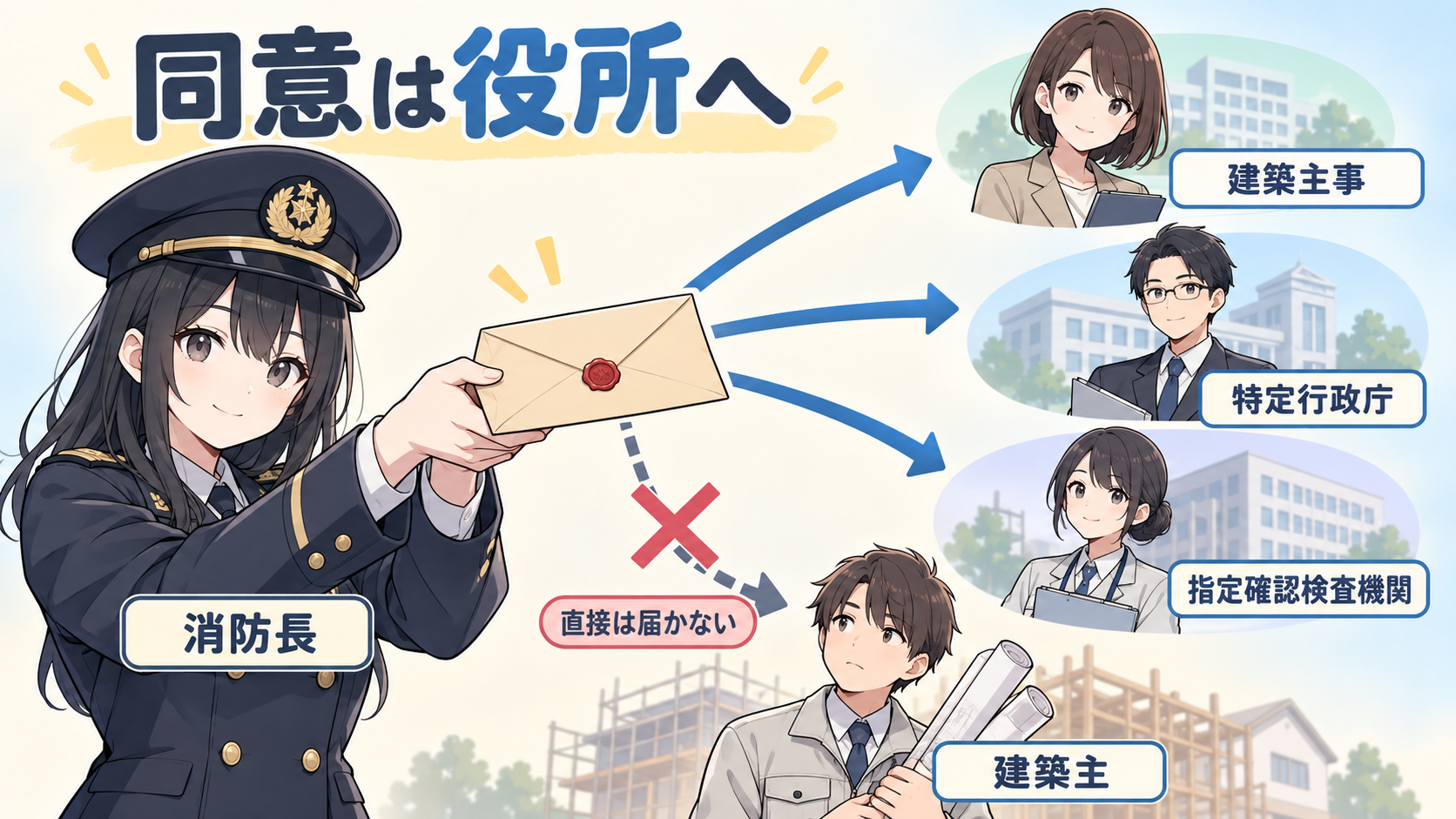 消防長から建築主事・特定行政庁・指定確認検査機関へ同意書が届く。建築主へは直接届かない