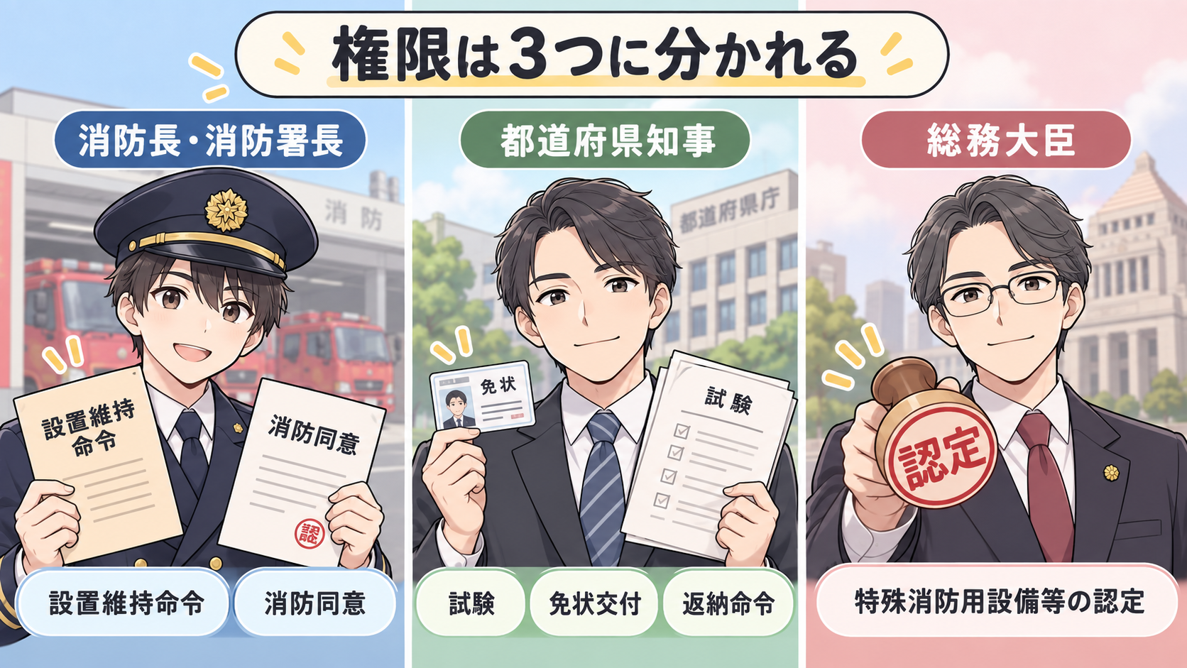 消防長・消防署長は設置維持命令と消防同意、都道府県知事は試験・免状交付・返納命令、総務大臣は特殊消防用設備等の認定
