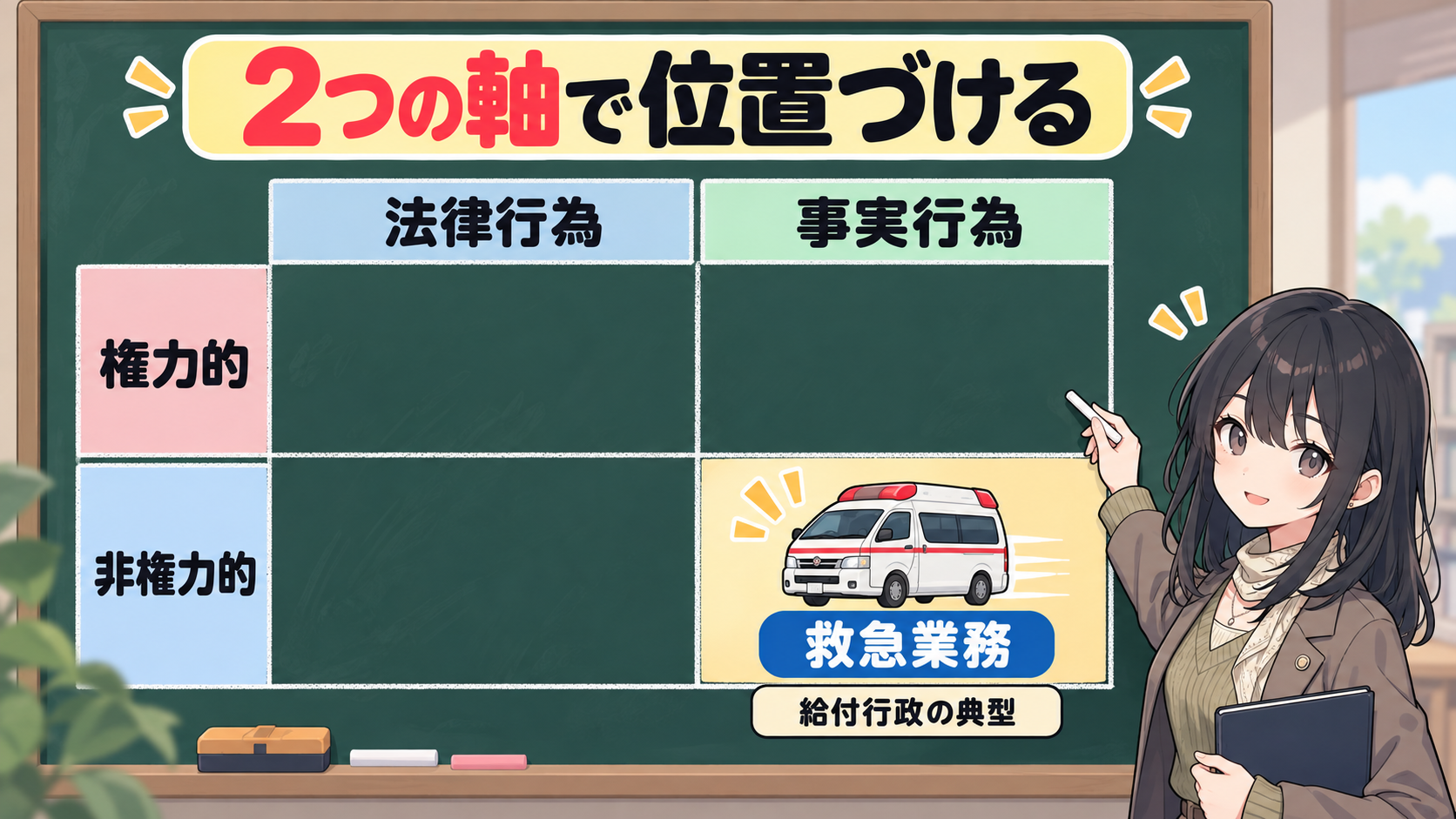 法律行為と事実行為、権力的と非権力的の2軸マトリクス。救急業務は非権力的×事実行為のマスに入る