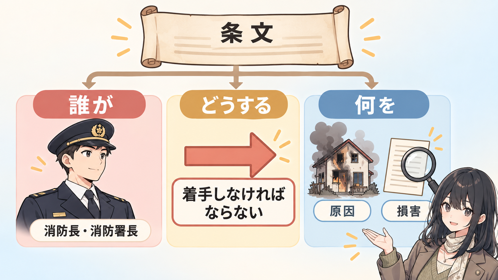条文が誰が・どうする・何をの3つに分かれる図。消防長・消防署長、着手しなければならない、原因と損害