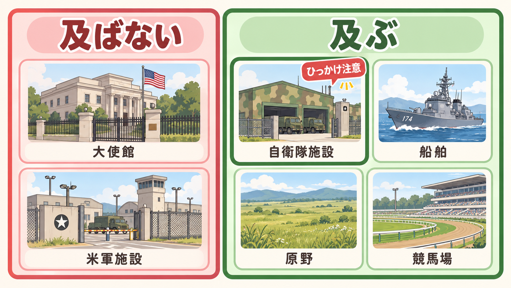 及ばないのは大使館と米軍施設。及ぶのは自衛隊施設・船舶・原野・競馬場。自衛隊施設にひっかけ注意の札