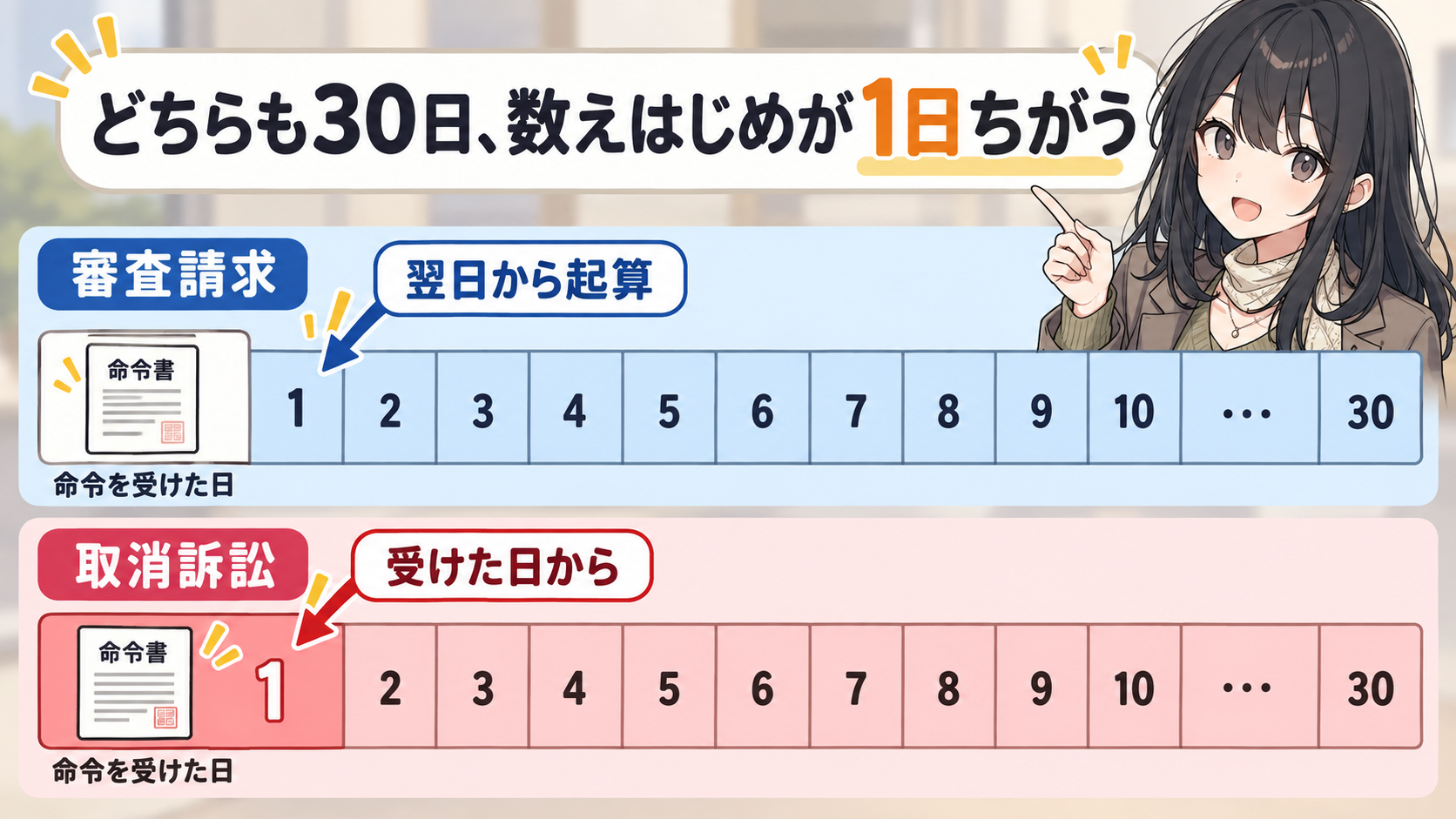 審査請求は命令書の次のマスが1日目、取消訴訟は命令書のマス自体が1日目でマス1つ分ずれている